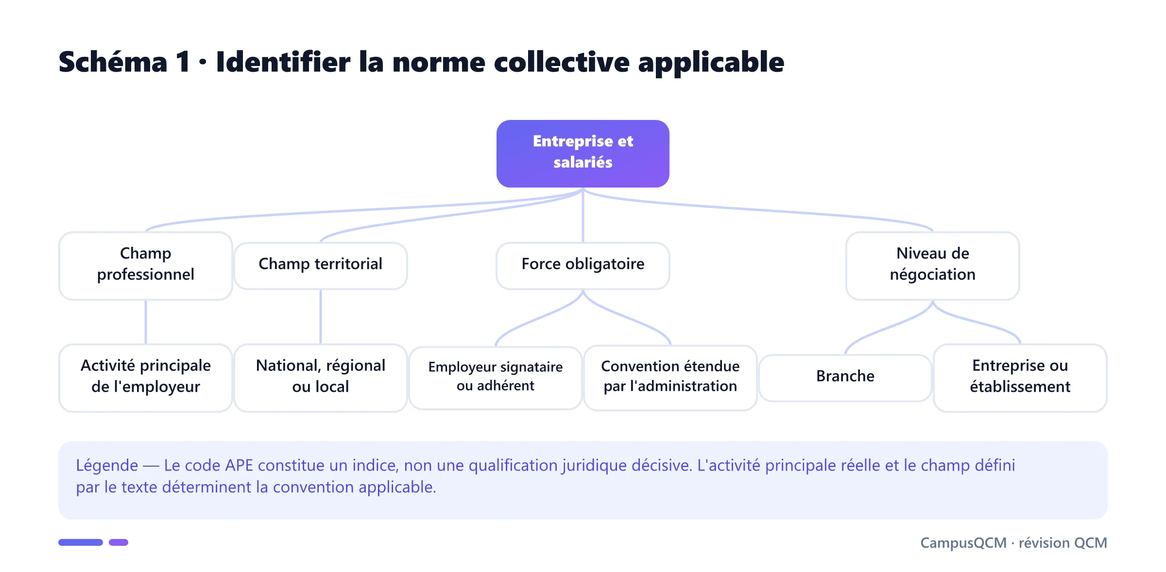 Arbre d'identification d'une convention collective selon le champ professionnel, territorial, sa force obligatoire et le niveau de négociation.