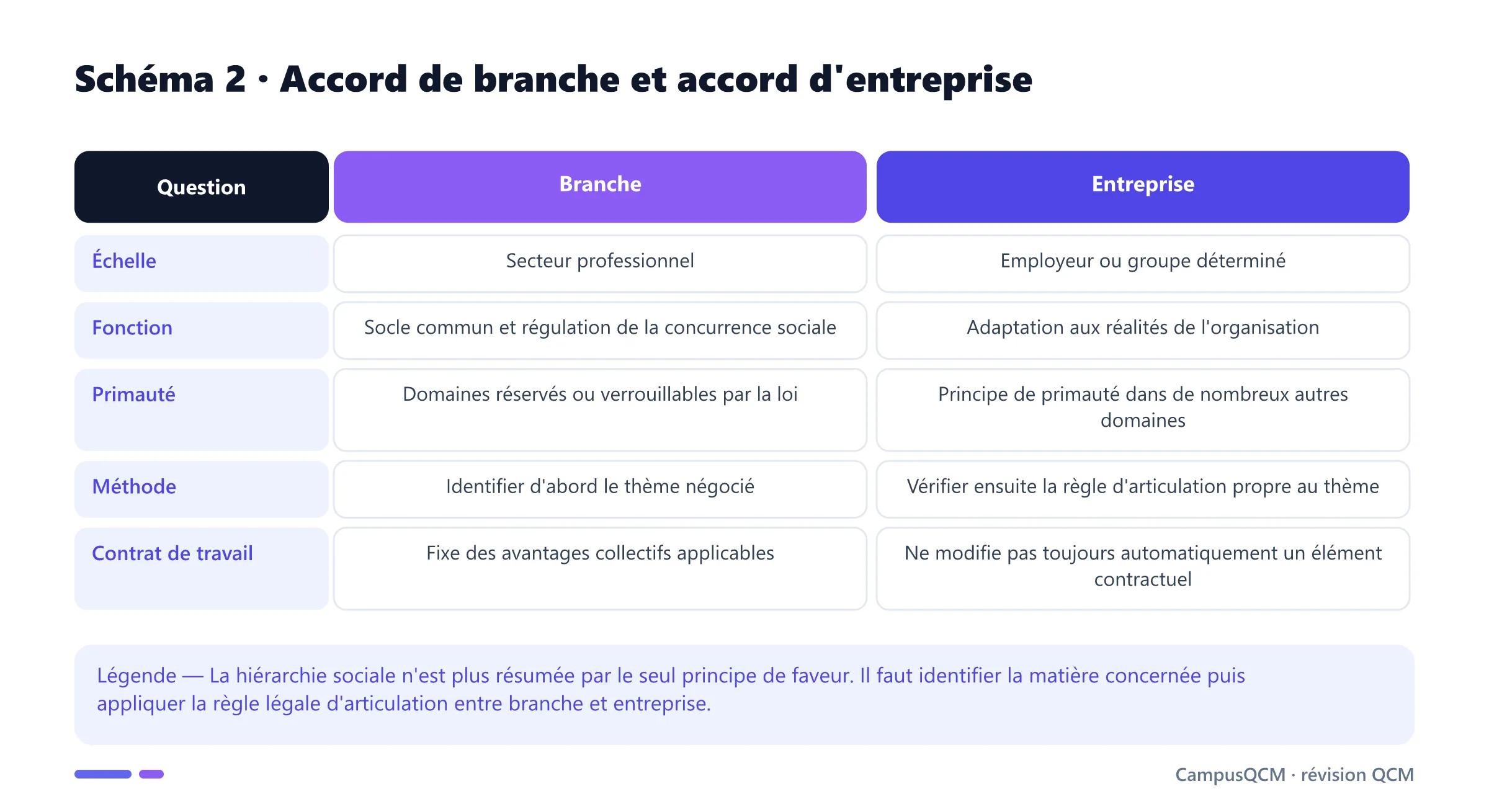Tableau comparant accord de branche et accord d'entreprise selon leur échelle, leur fonction et les règles de primauté.