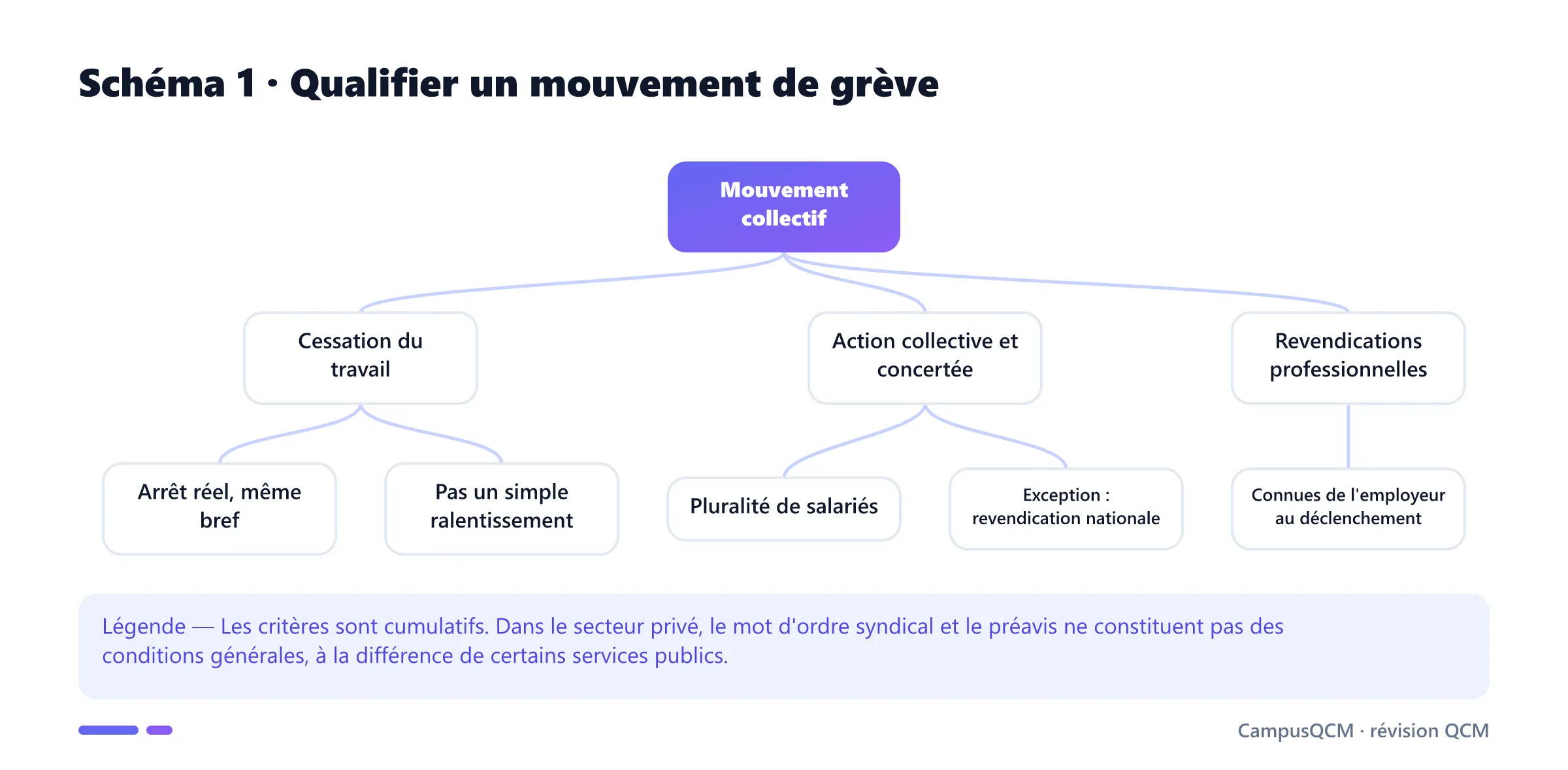 Arbre de qualification d'une grève : cessation réelle, action collective concertée et revendications professionnelles.