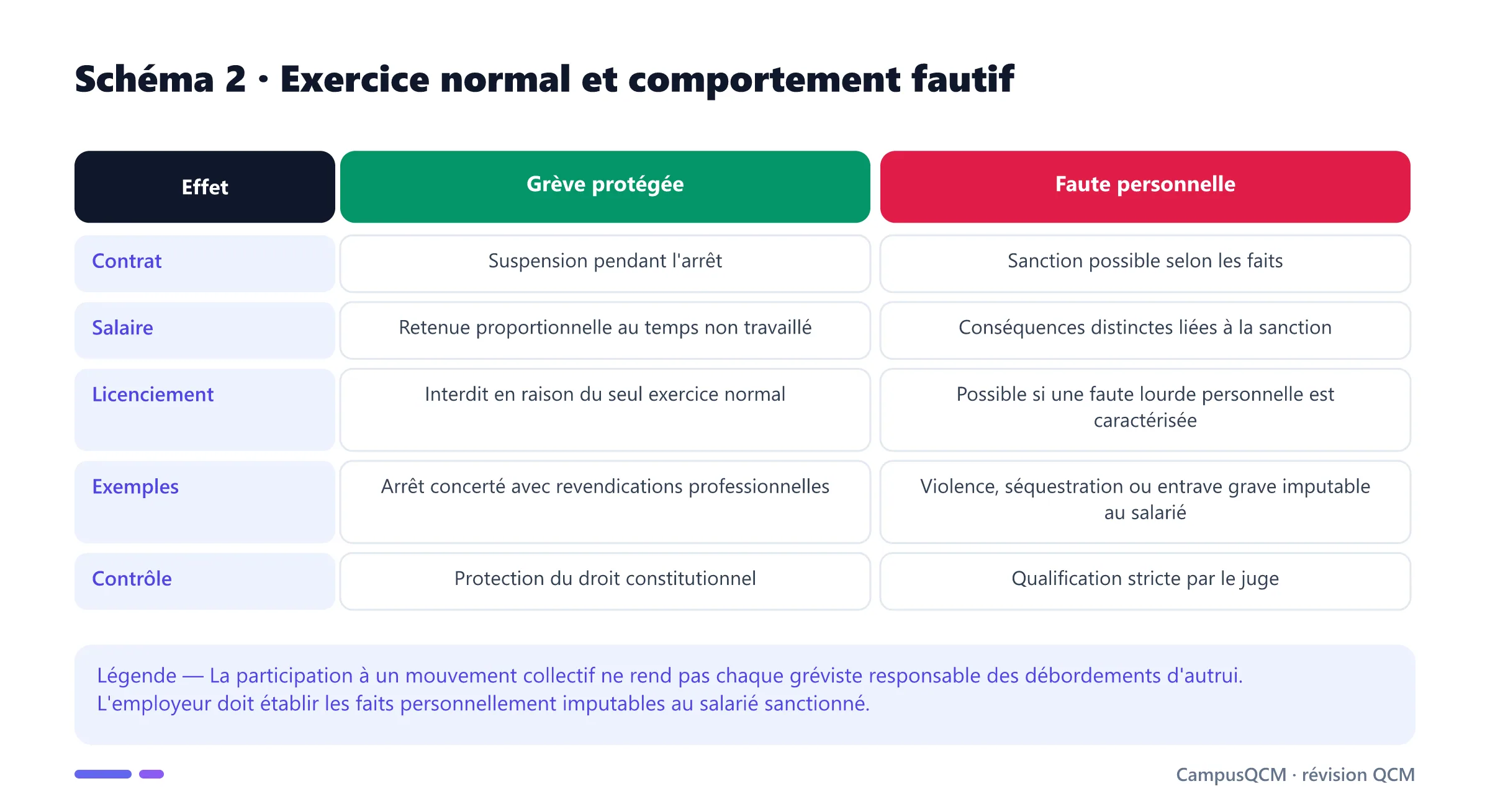 Tableau distinguant les effets de l'exercice normal du droit de grève et ceux d'une faute personnelle du gréviste.