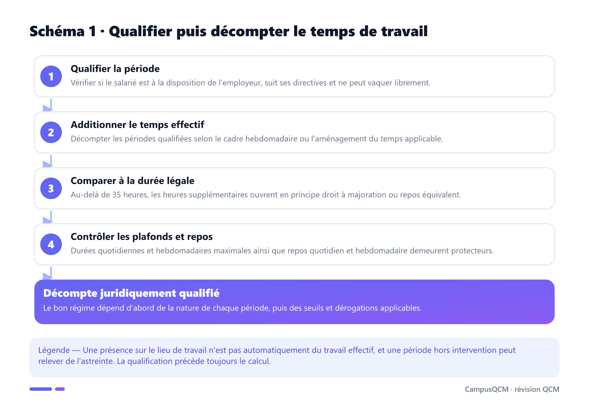 Processus de décompte du temps de travail : qualification de la période, addition, comparaison aux 35 heures et contrôle des plafonds.