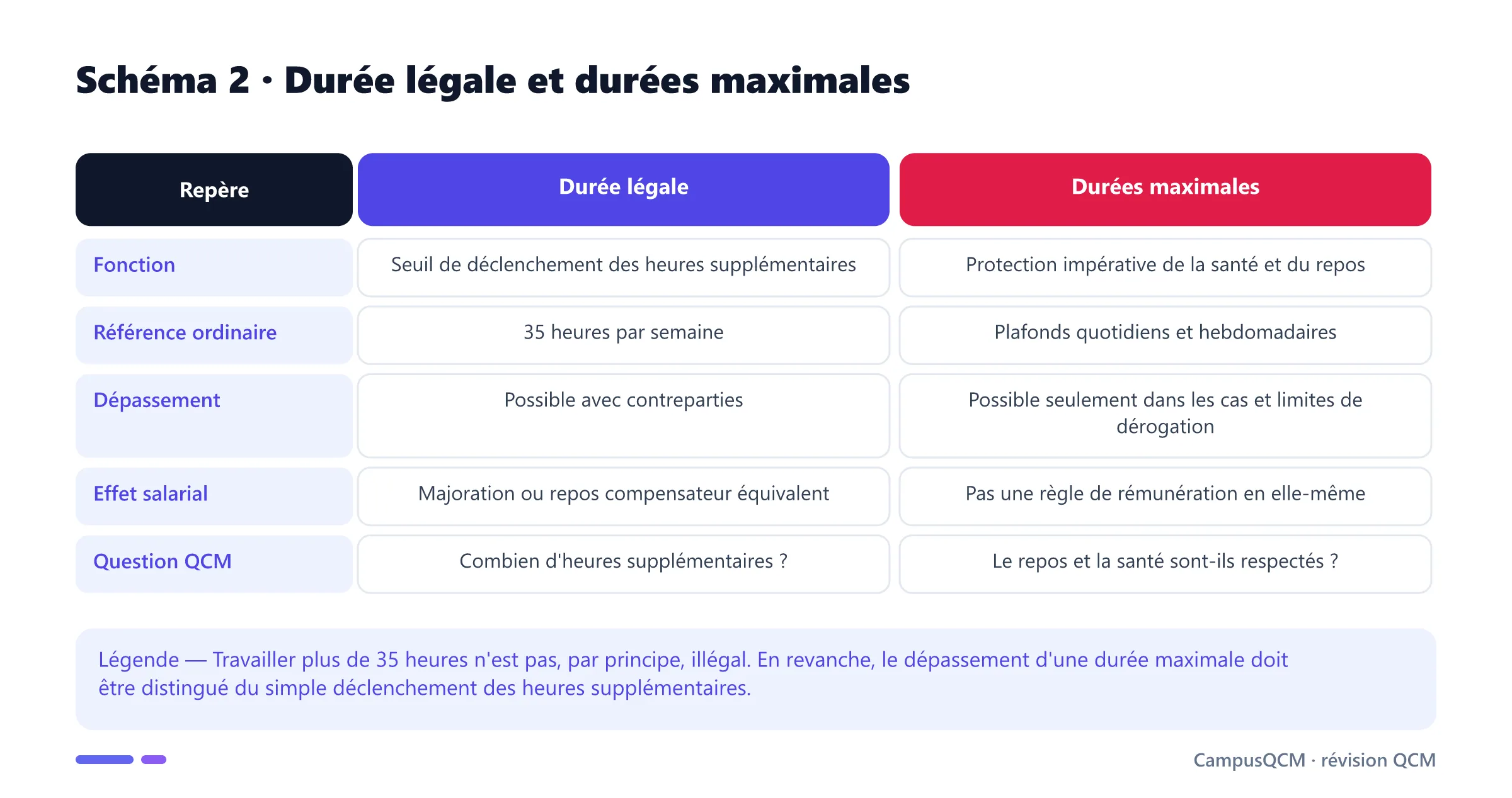 Tableau comparant durée légale de 35 heures et durées maximales selon leur fonction, leur dépassement et leurs effets.