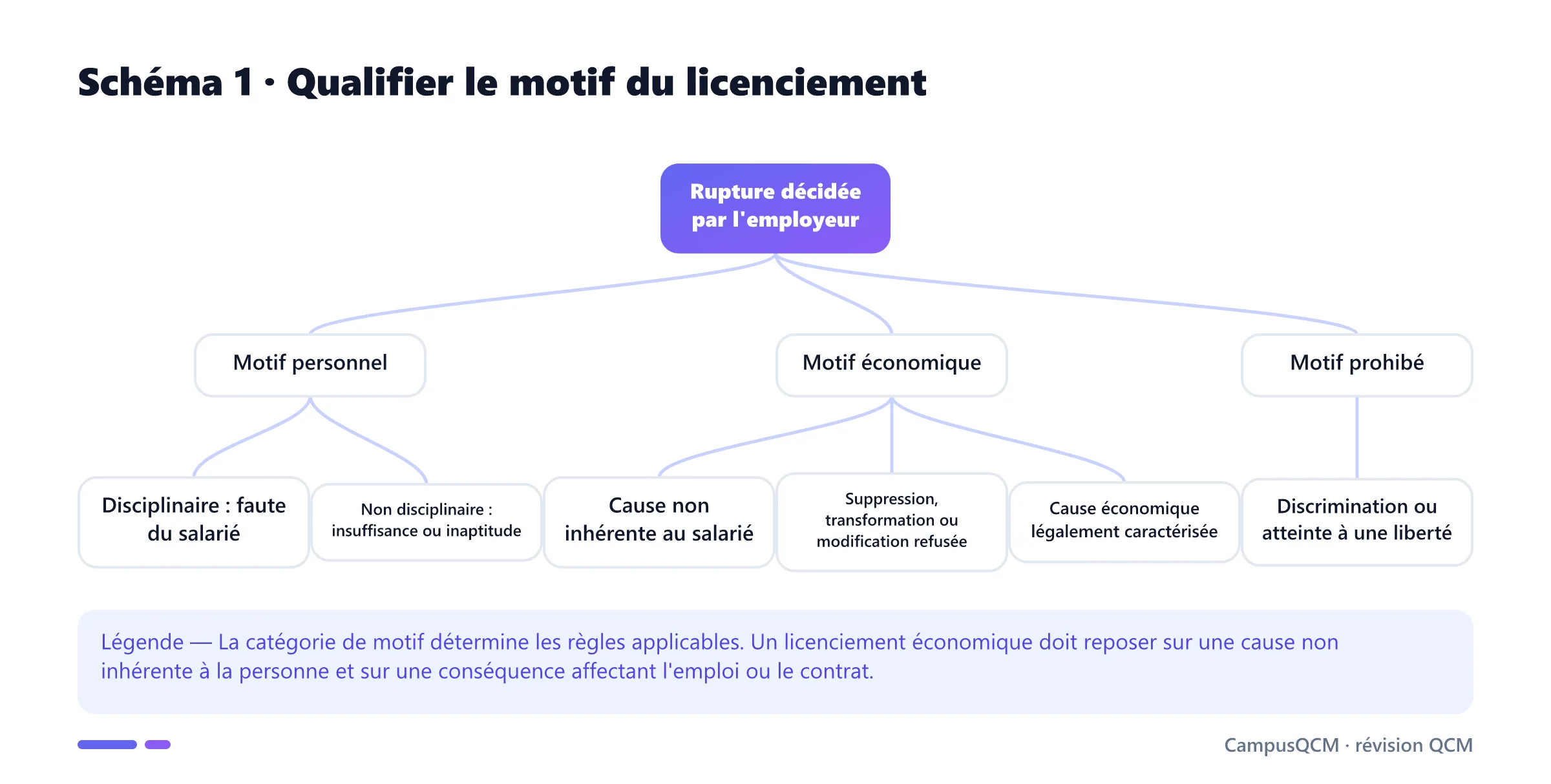 Arbre de qualification du licenciement distinguant motif personnel disciplinaire ou non, motif économique et motif prohibé.