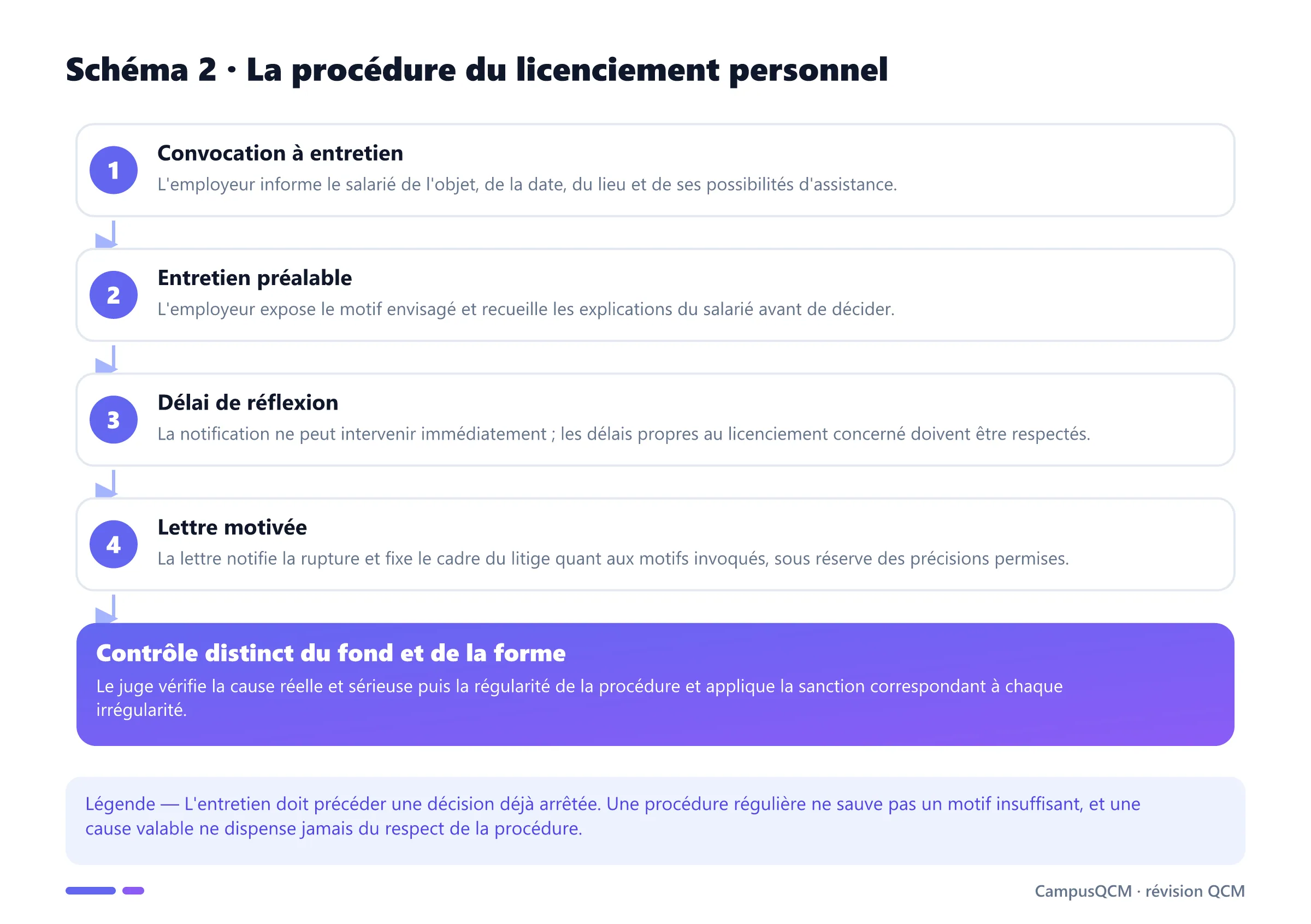 Processus du licenciement personnel : convocation, entretien préalable, délai de réflexion, lettre motivée et contrôle judiciaire.