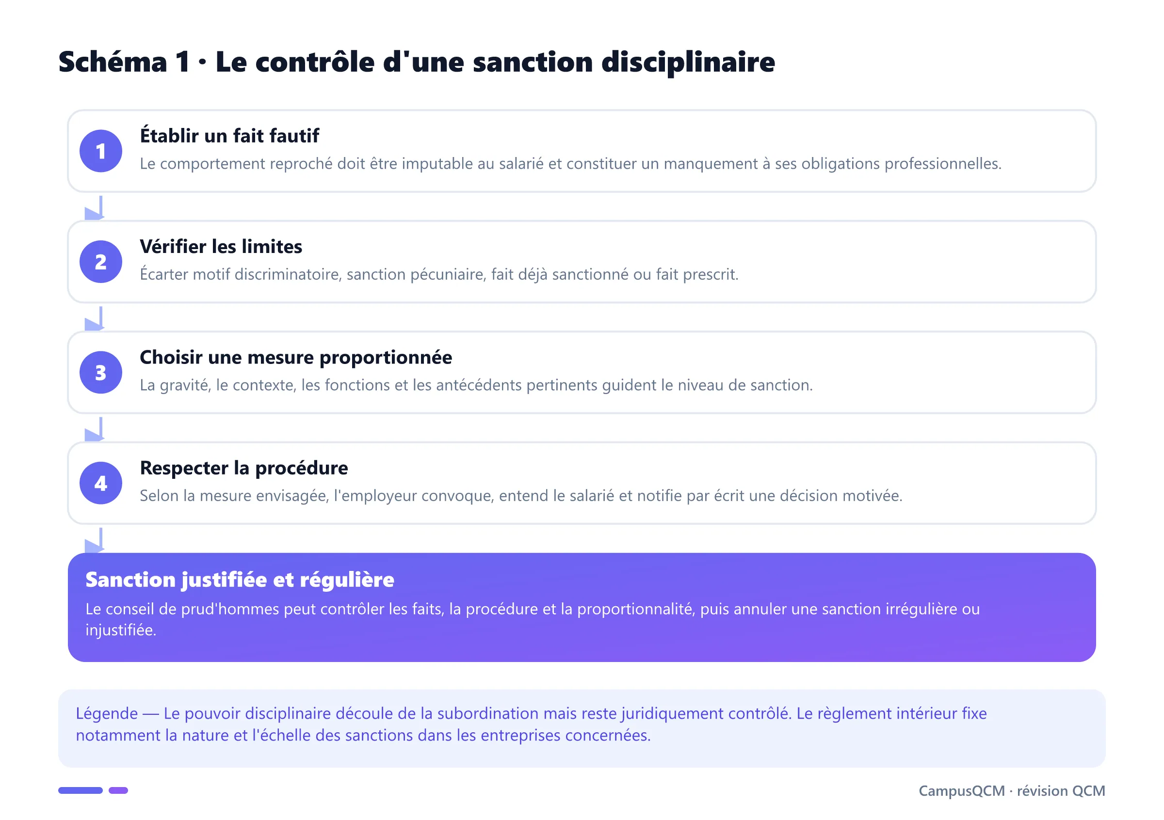 Processus de contrôle d'une sanction disciplinaire : faute, limites, proportionnalité, procédure et contrôle prud'homal.