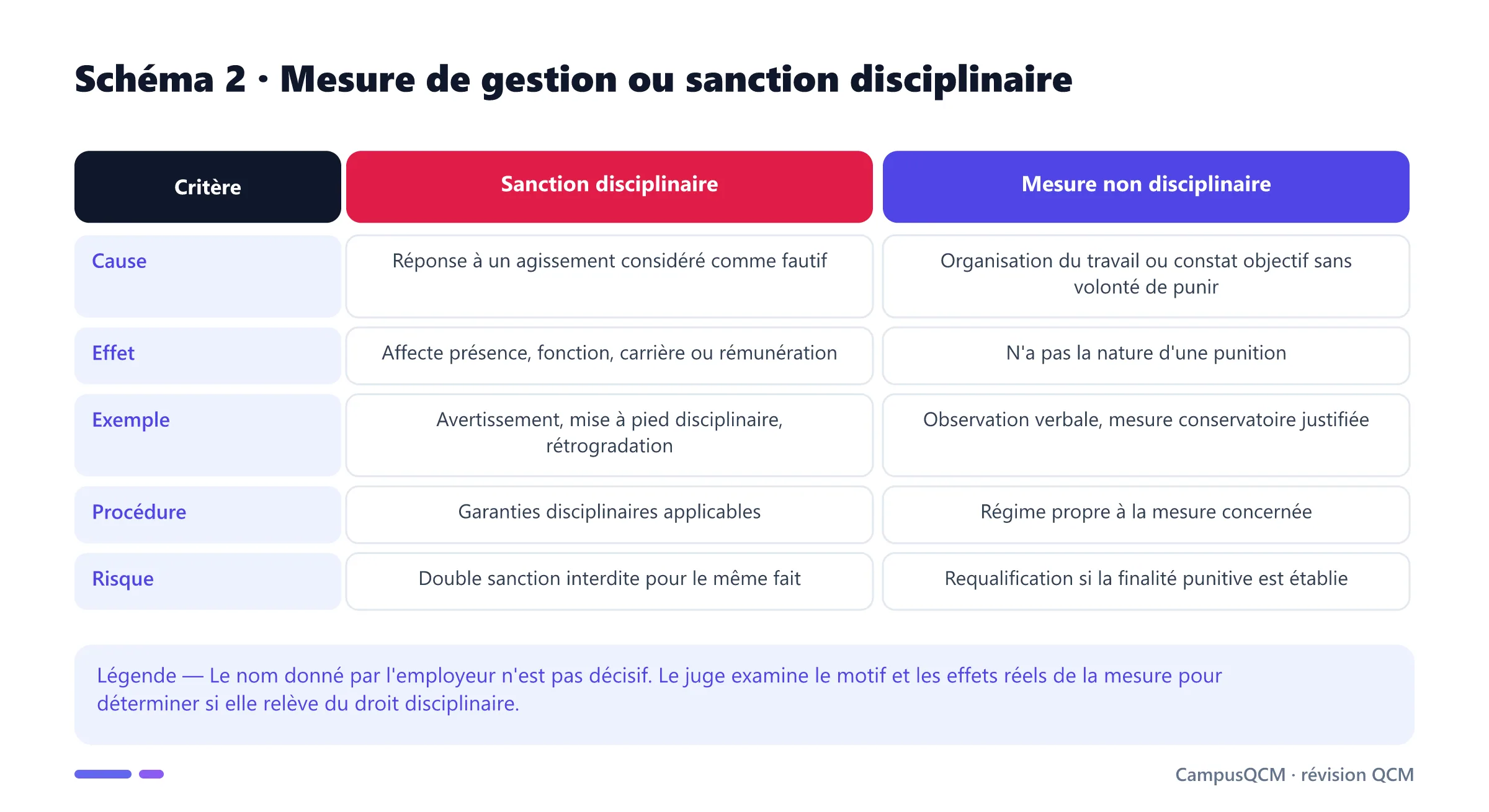 Tableau distinguant sanction disciplinaire et mesure de gestion selon la cause, l'effet, la procédure et le risque de requalification.