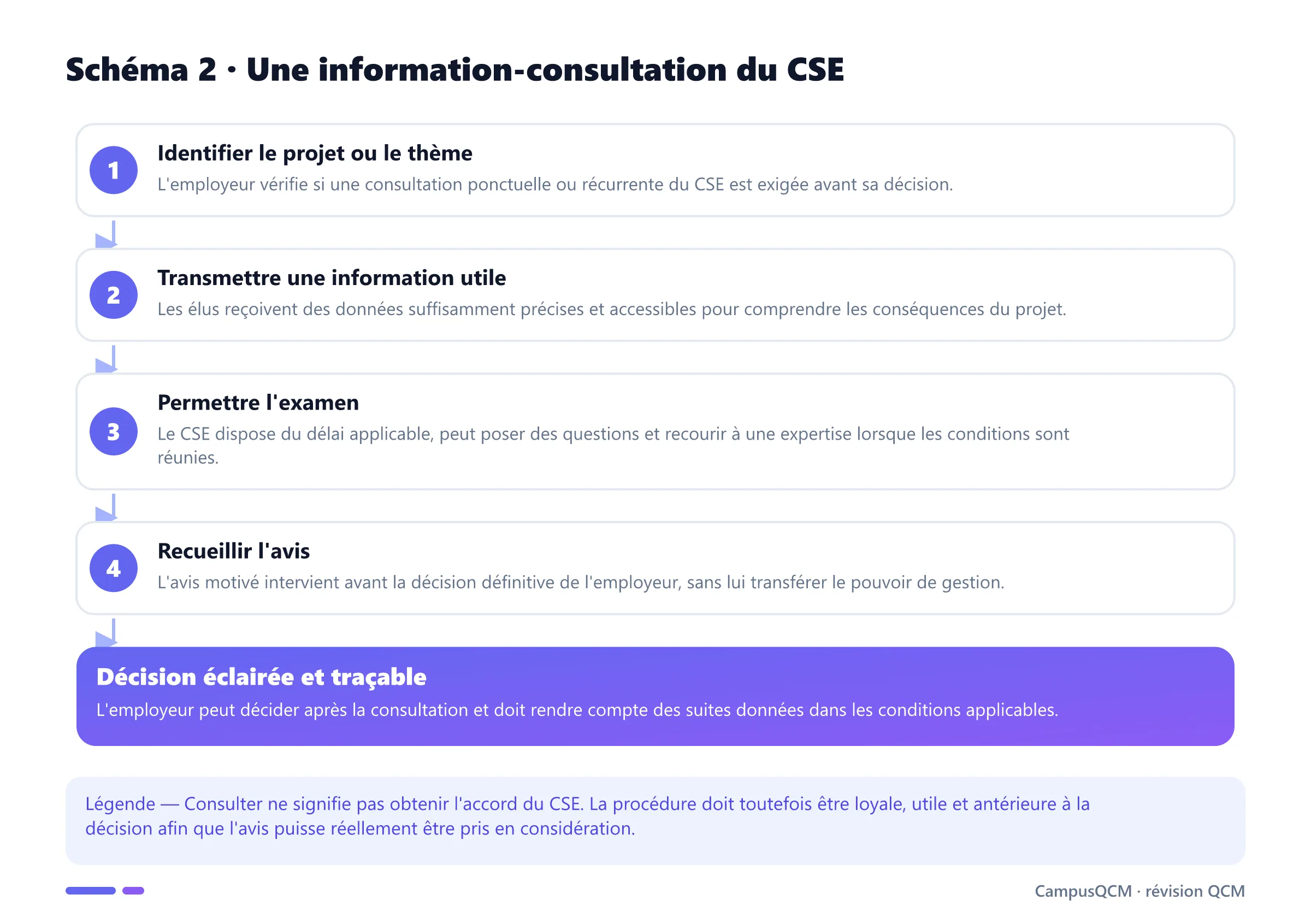 Processus d'information-consultation du CSE : identification du projet, information, examen, avis puis décision de l'employeur.