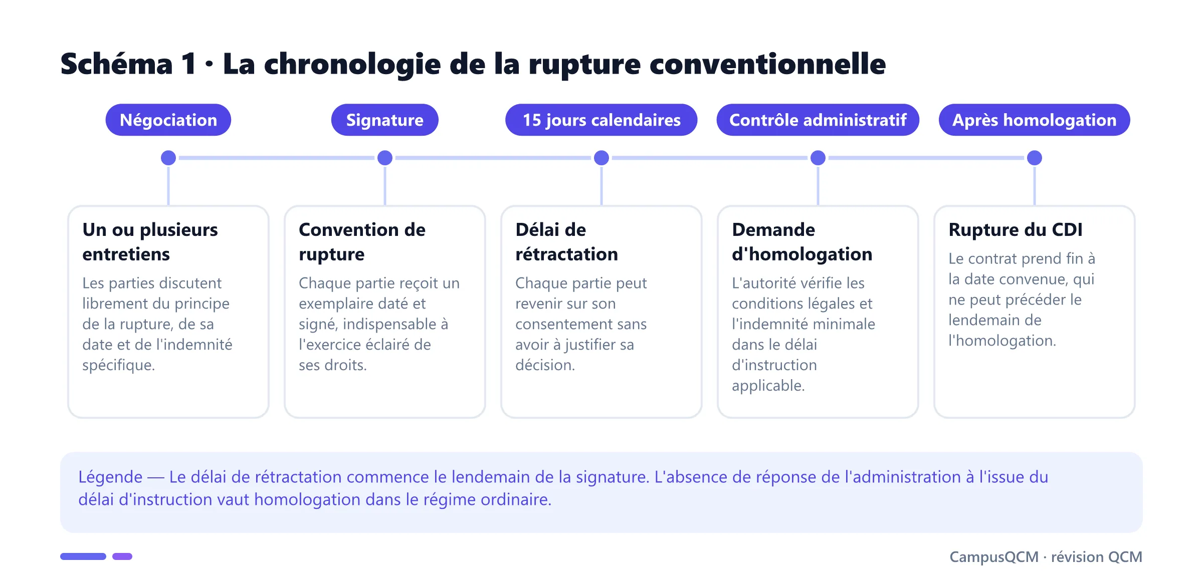 Frise de la rupture conventionnelle : entretiens, signature, quinze jours de rétractation, homologation et fin du CDI.