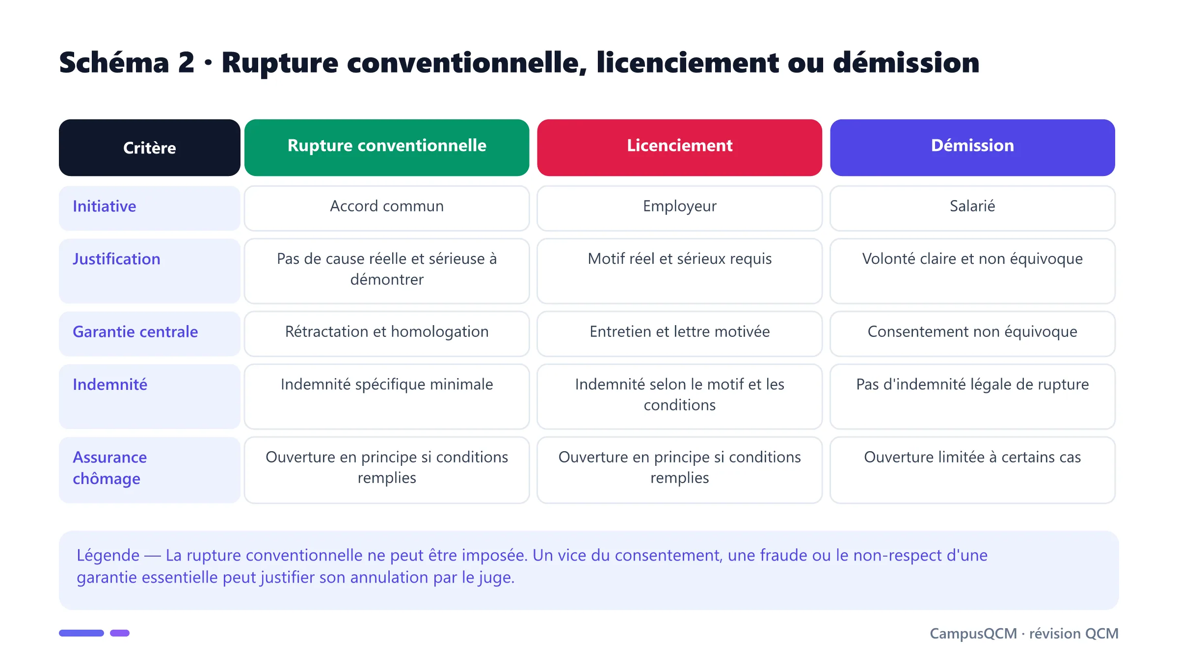 Tableau comparant rupture conventionnelle, licenciement et démission selon l'initiative, la justification, les garanties, l'indemnité et le chômage.