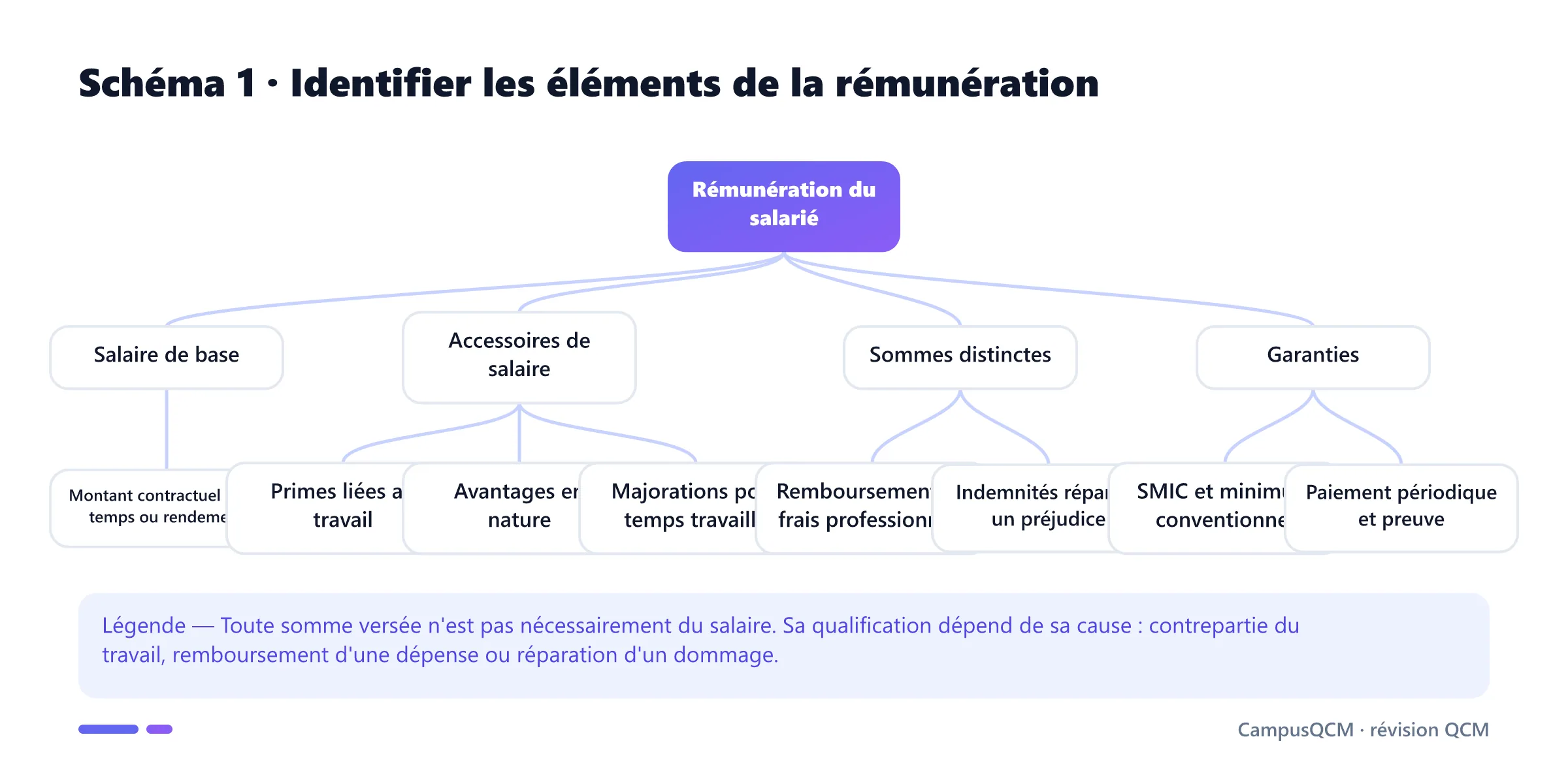 Arbre des composantes de la rémunération distinguant salaire de base, accessoires, sommes non salariales et garanties minimales.
