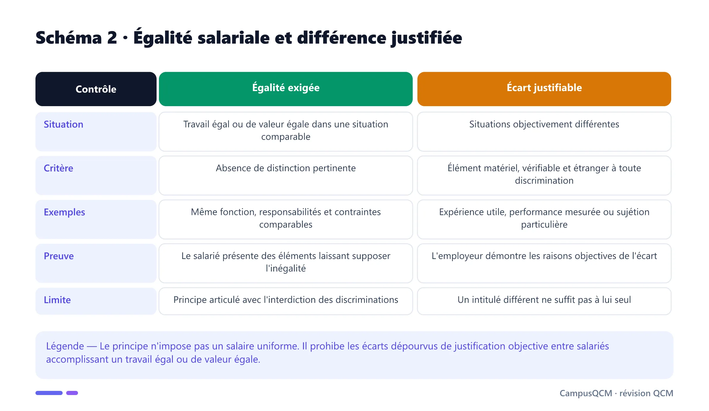 Tableau du contrôle de l'égalité salariale distinguant situation comparable et différence de rémunération objectivement justifiée.
