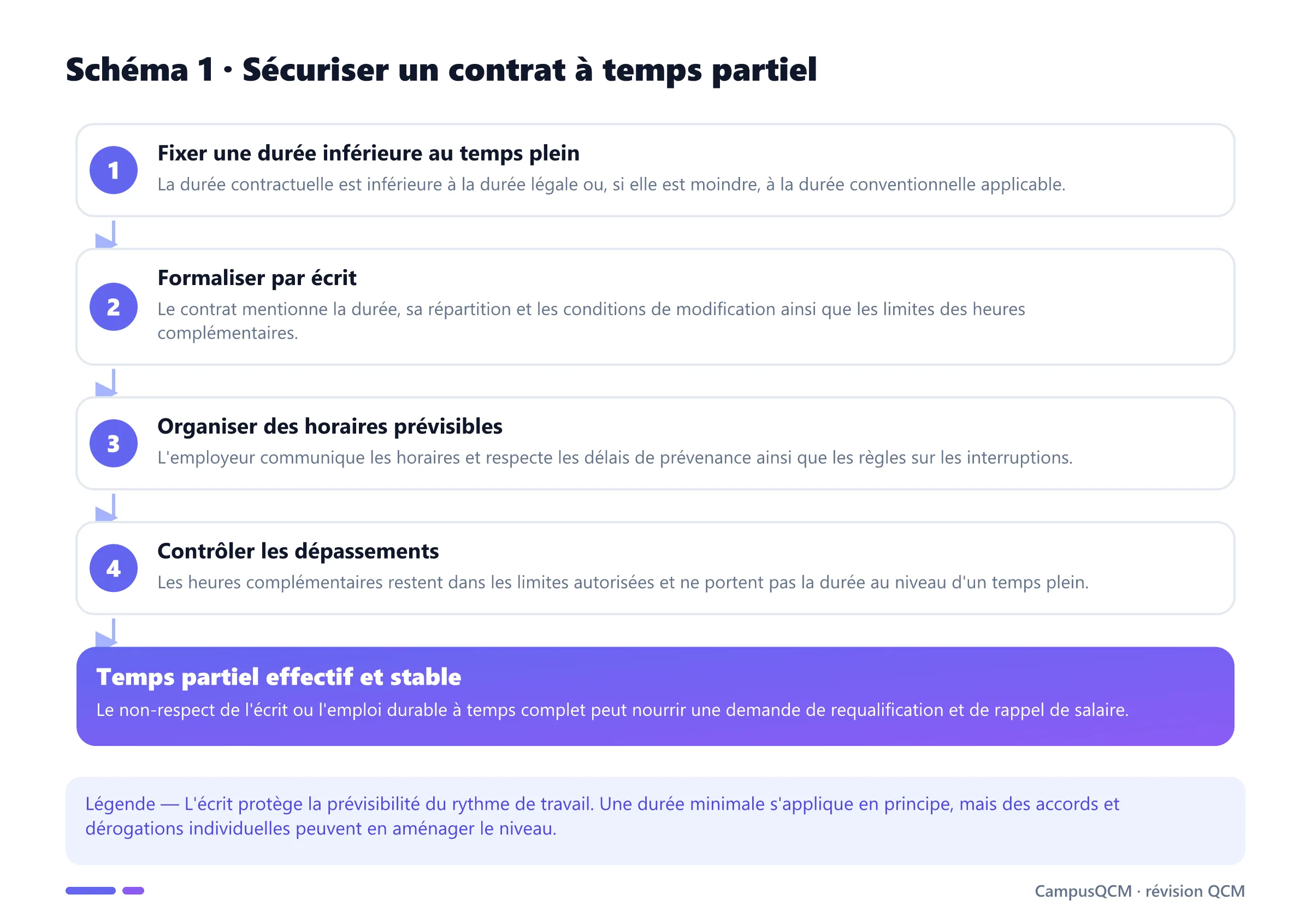 Processus du temps partiel : durée inférieure, contrat écrit, horaires prévisibles et contrôle des heures complémentaires.