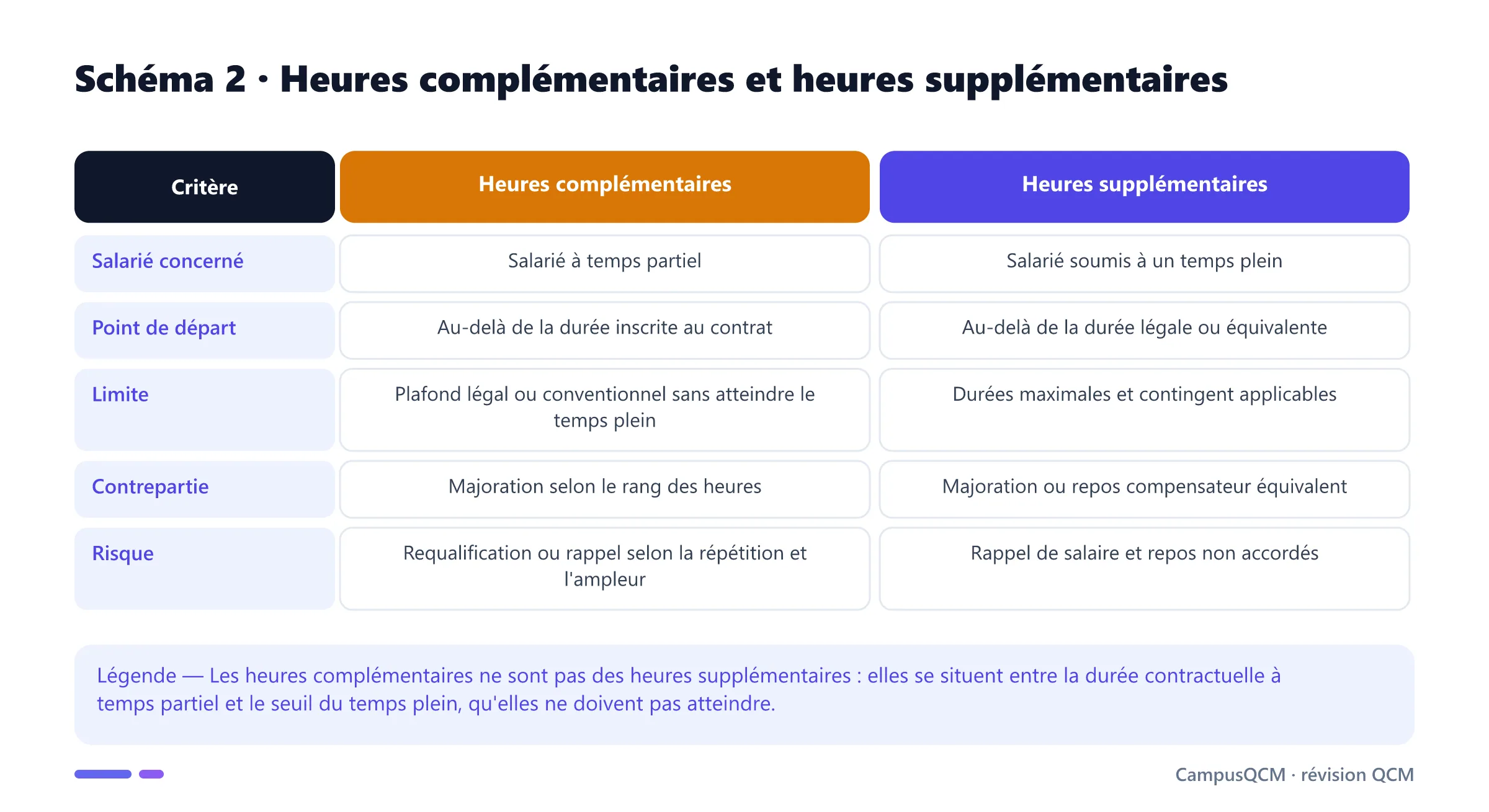 Tableau comparant heures complémentaires du salarié à temps partiel et heures supplémentaires du salarié à temps plein.