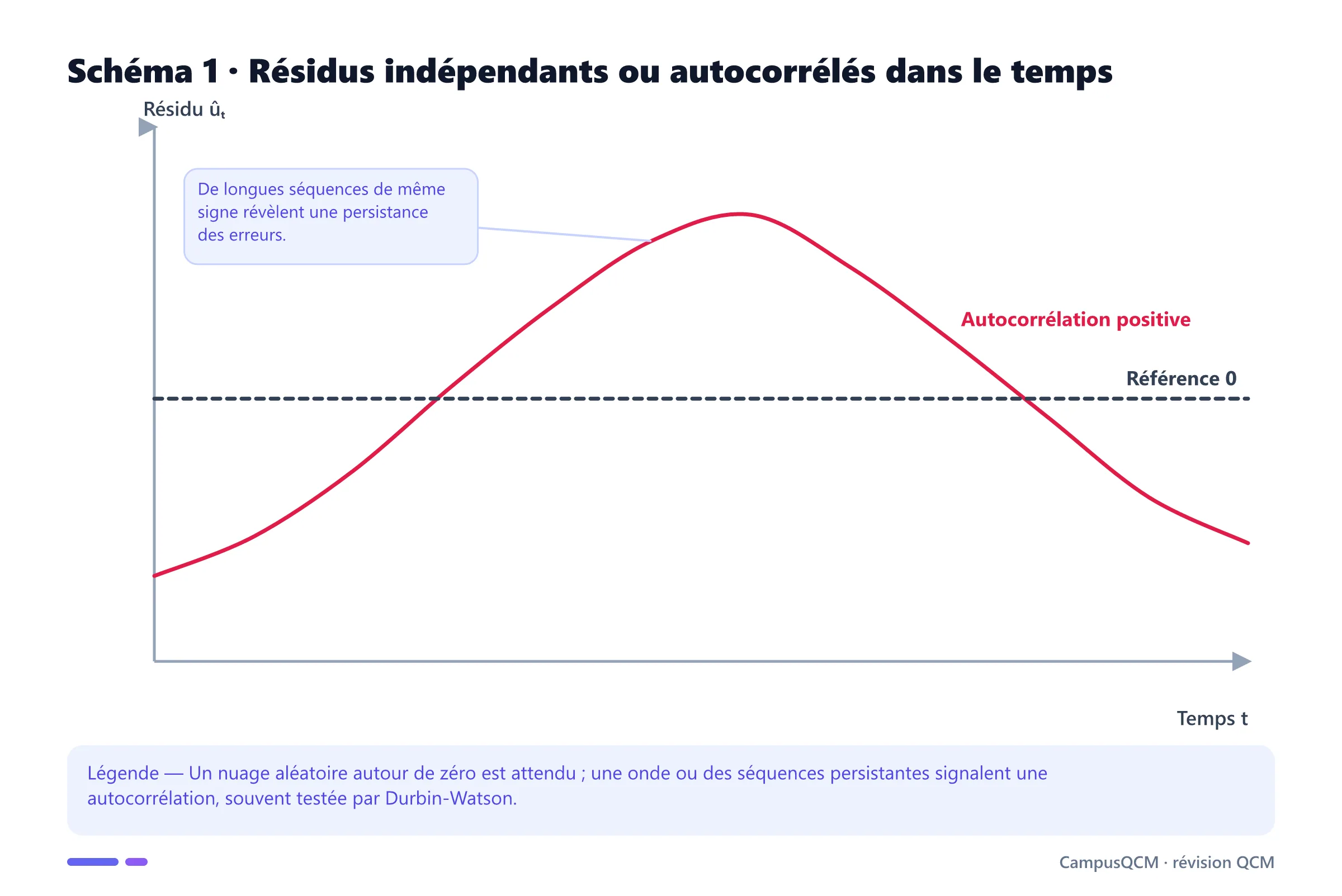 Graphique de résidus présentant une autocorrélation positive avec des séquences persistantes au-dessus et au-dessous de zéro.