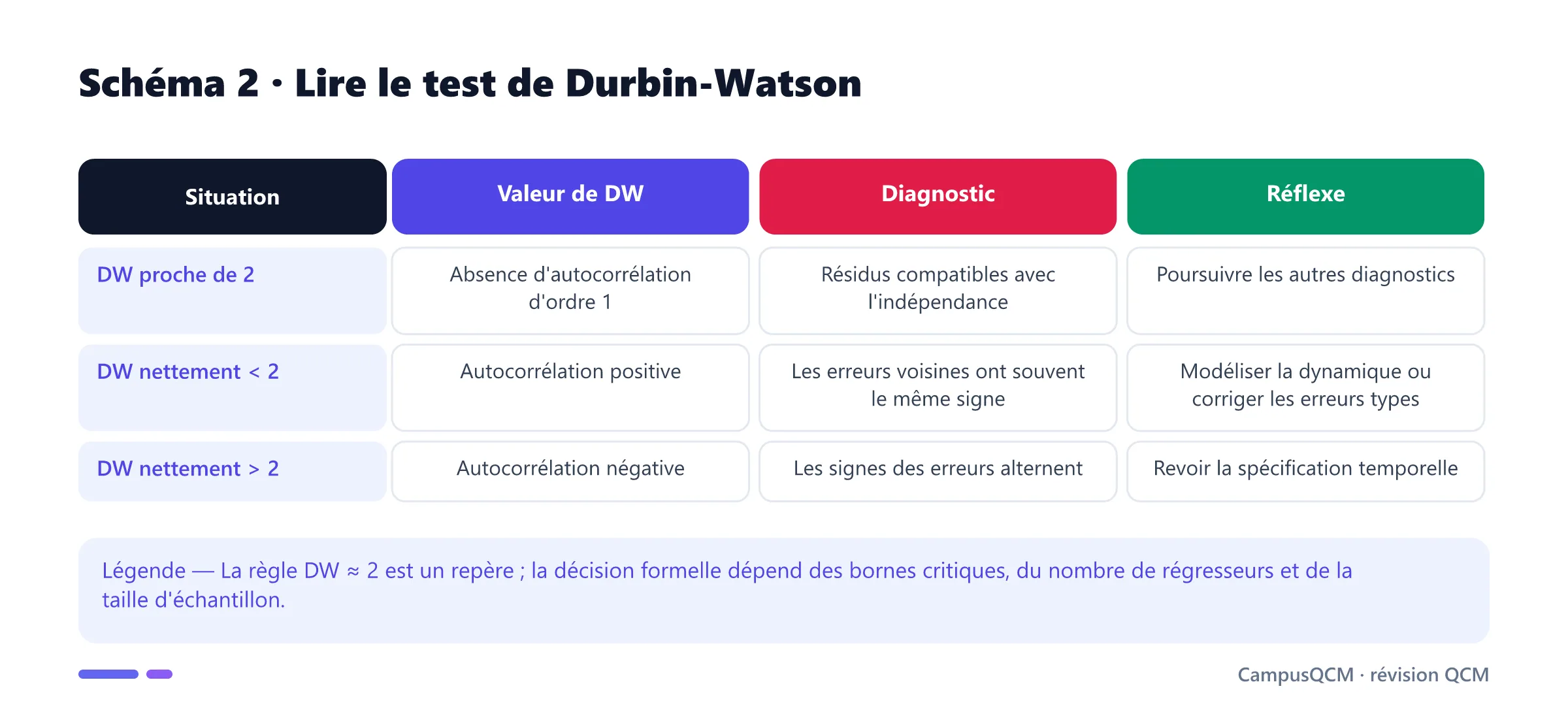 Tableau d'interprétation du test de Durbin-Watson selon que sa valeur est proche, inférieure ou supérieure à 2.