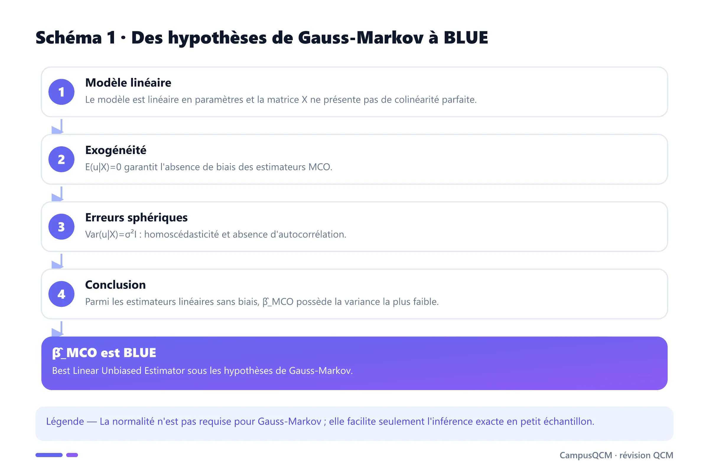 Processus reliant modèle linéaire, exogénéité et erreurs sphériques à la propriété BLUE des MCO.