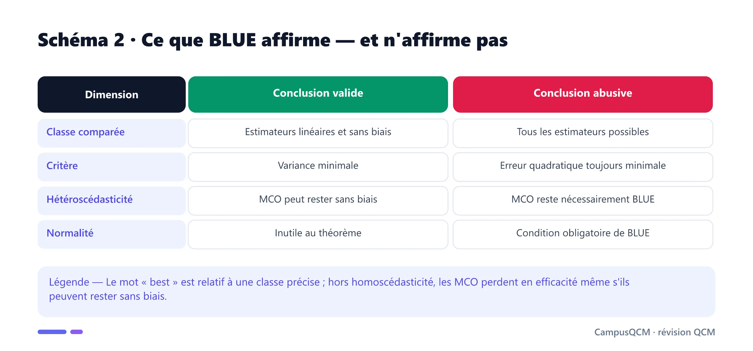 Tableau distinguant les conclusions exactes et les interprétations abusives de la propriété BLUE.