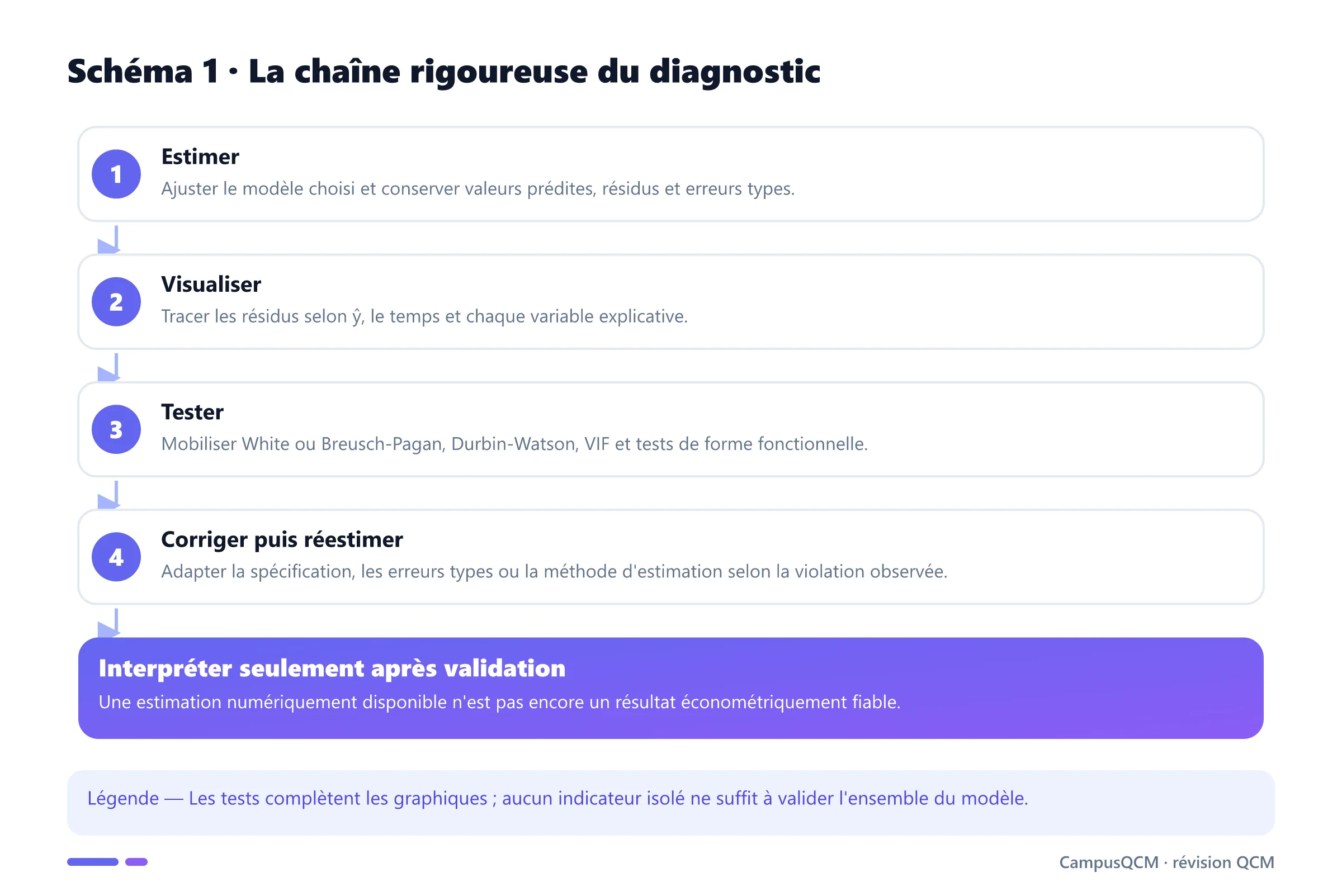 Processus de diagnostic économétrique : estimation, visualisation des résidus, tests, correction et nouvelle estimation.