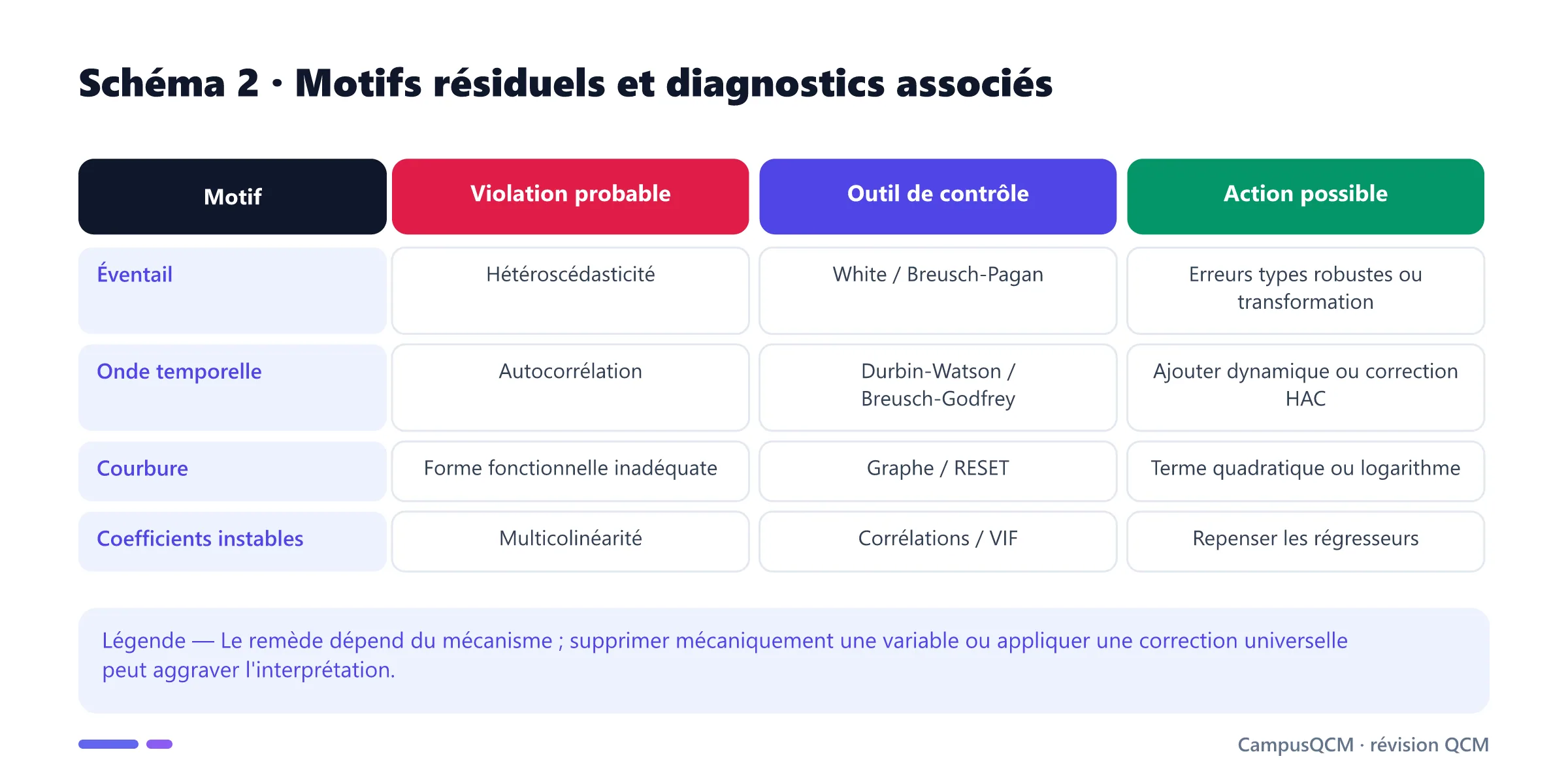 Tableau reliant quatre motifs diagnostiques aux violations, tests et corrections économétriques adaptés.