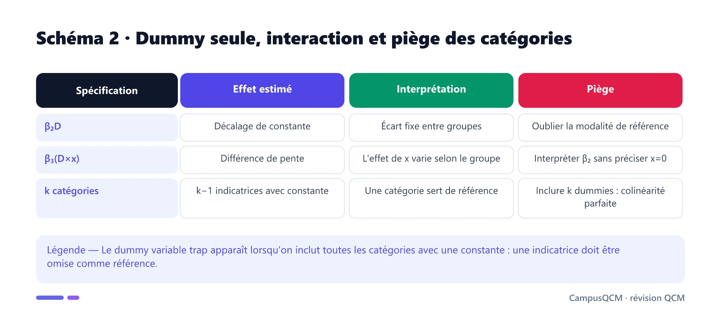 Tableau comparant dummy simple, interaction et codage de plusieurs catégories dans une régression.