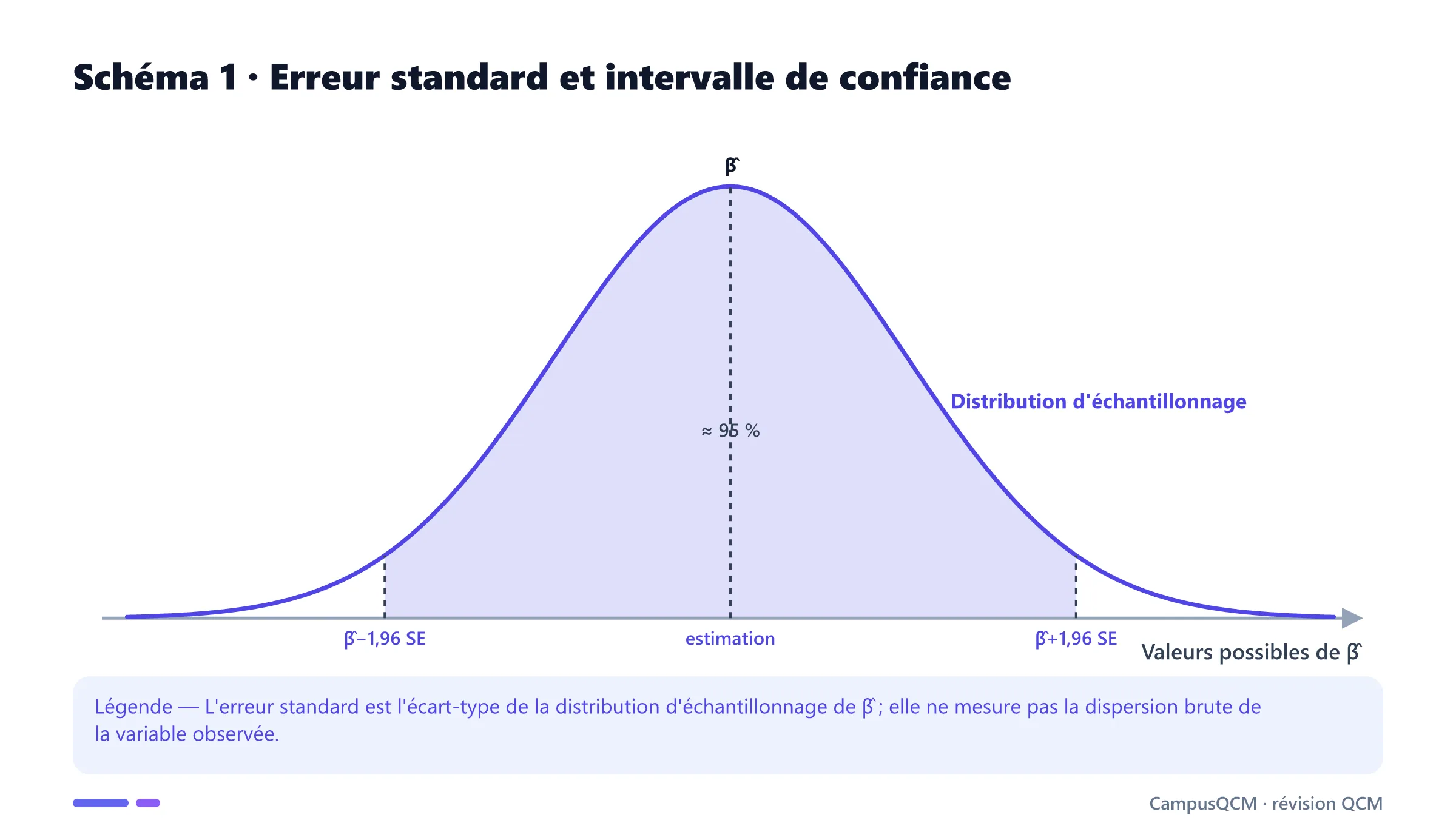 Distribution d'échantillonnage d'un coefficient avec intervalle de confiance approximatif à 95 pour cent autour de l'estimation.