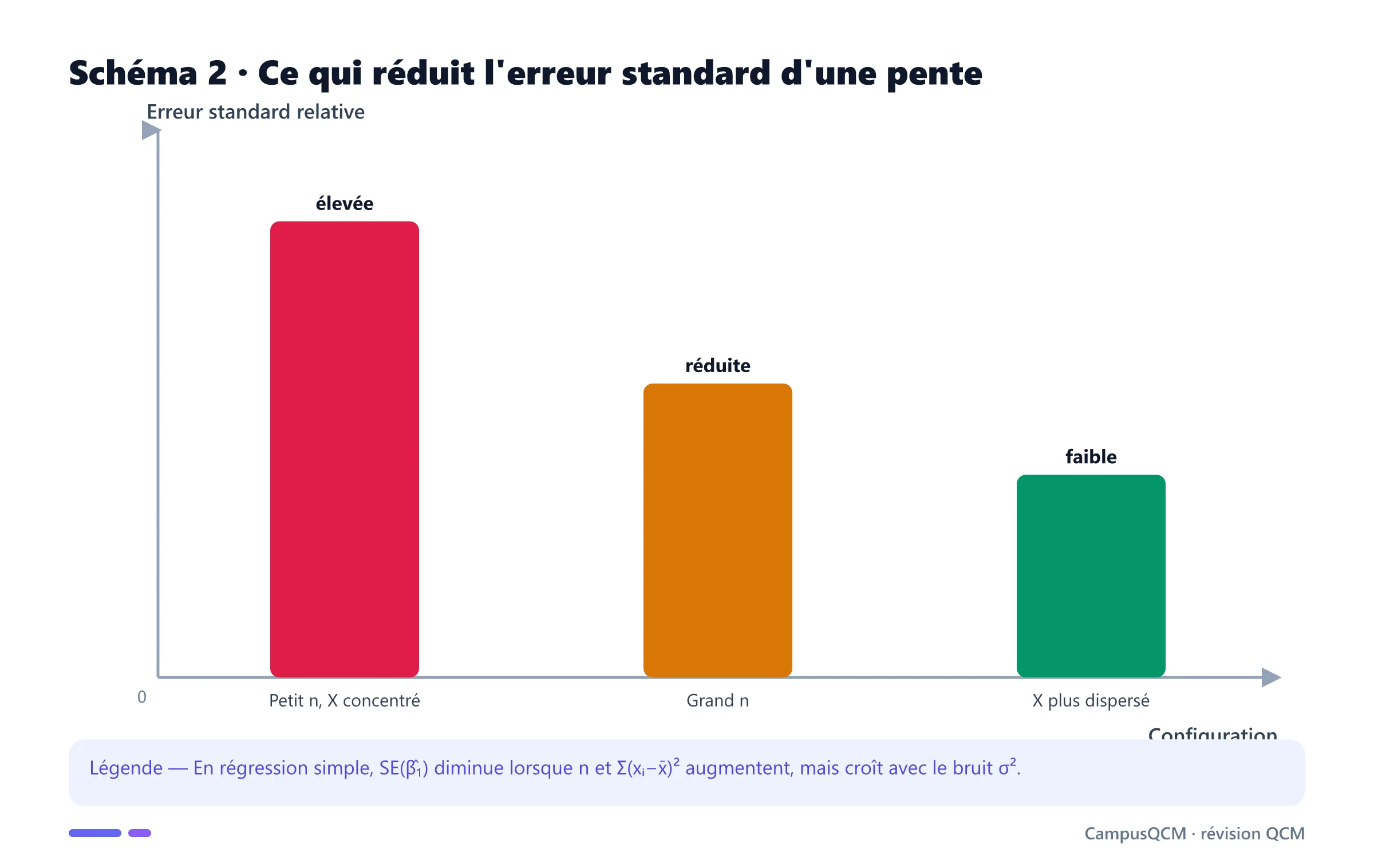 Diagramme montrant que l'augmentation de la taille d'échantillon et de la dispersion de X réduit l'erreur standard de la pente.
