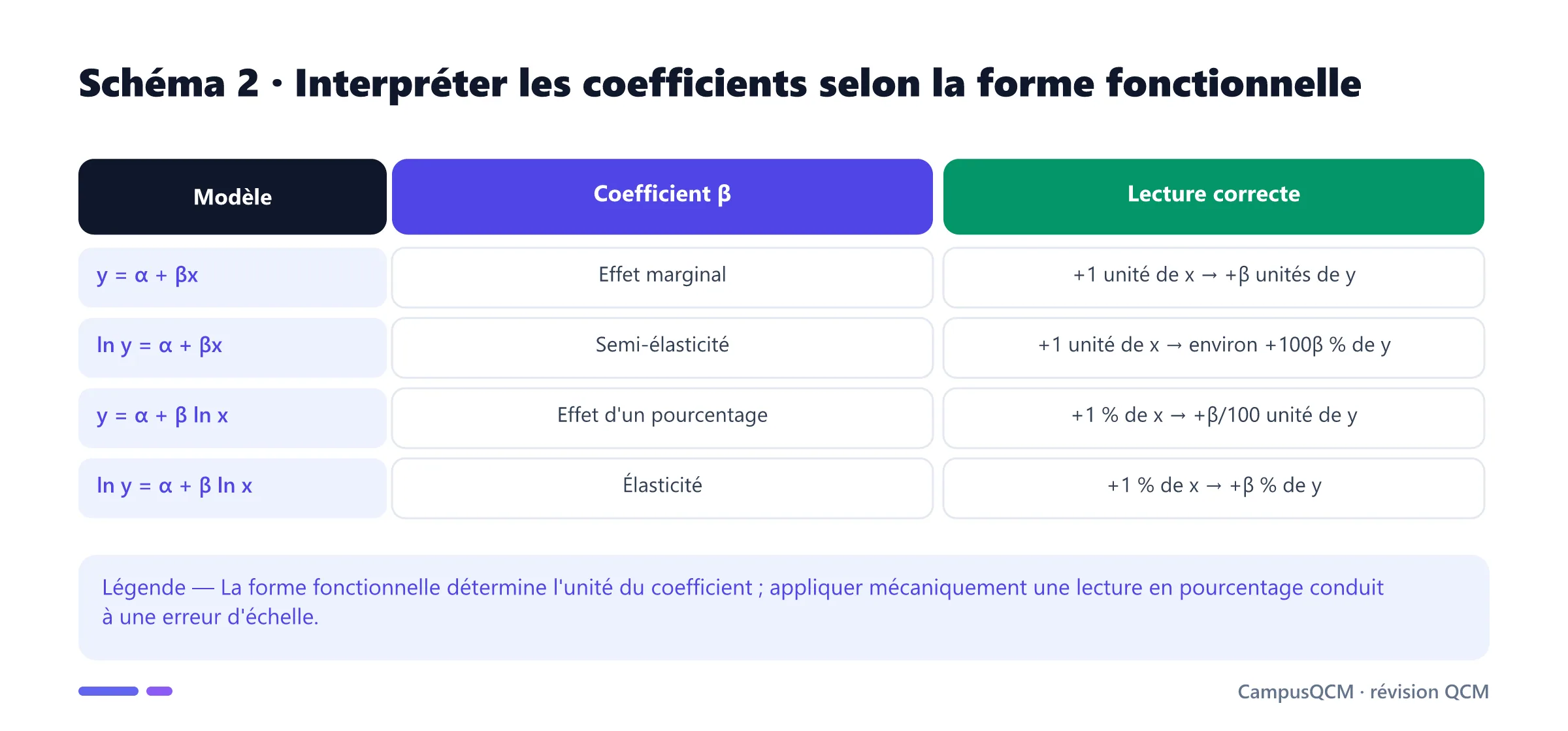 Tableau d'interprétation des coefficients dans les modèles niveau-niveau, log-niveau, niveau-log et log-log.