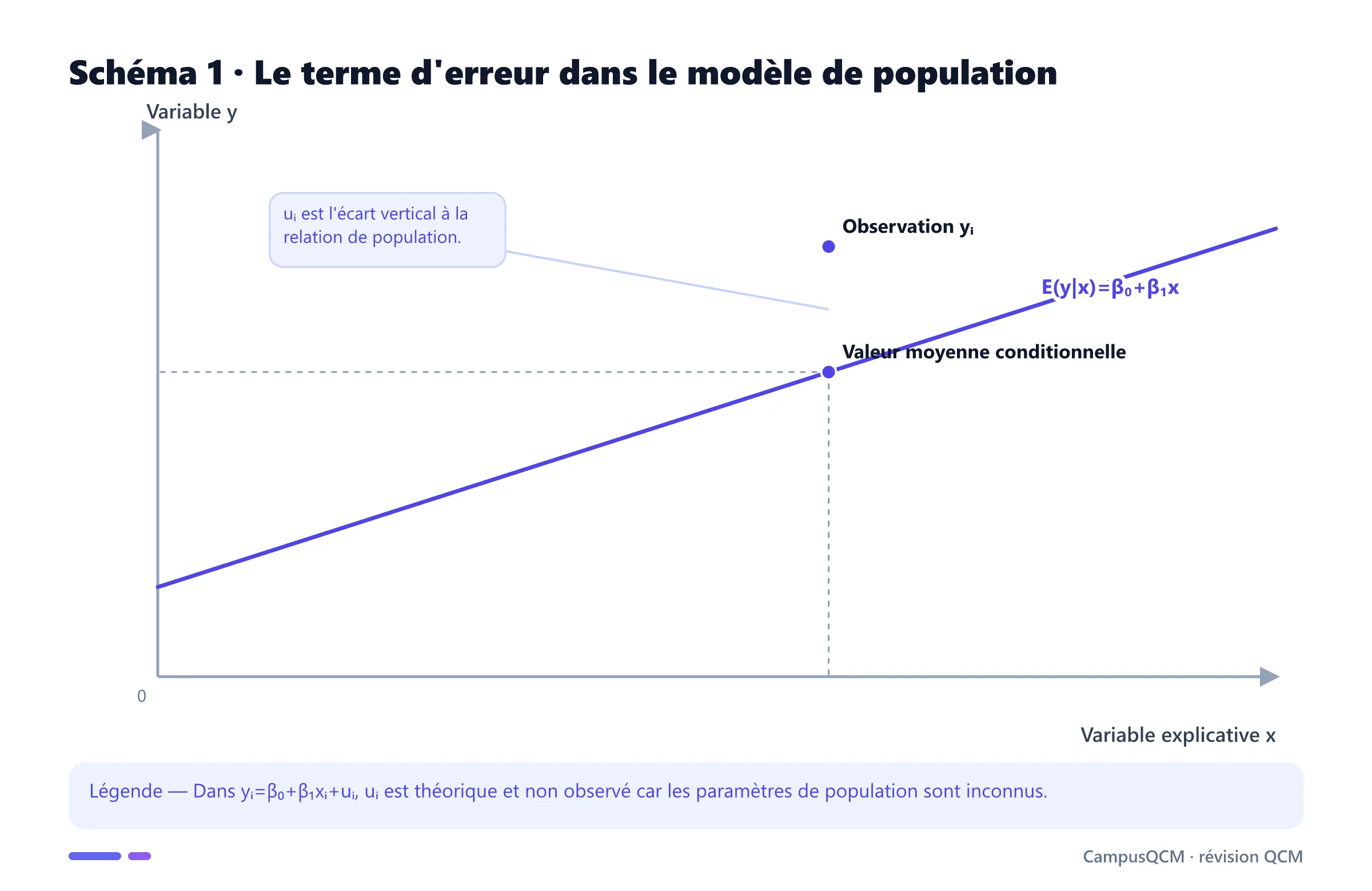 Graphique montrant le terme d'erreur comme écart vertical entre une observation et la droite de population.