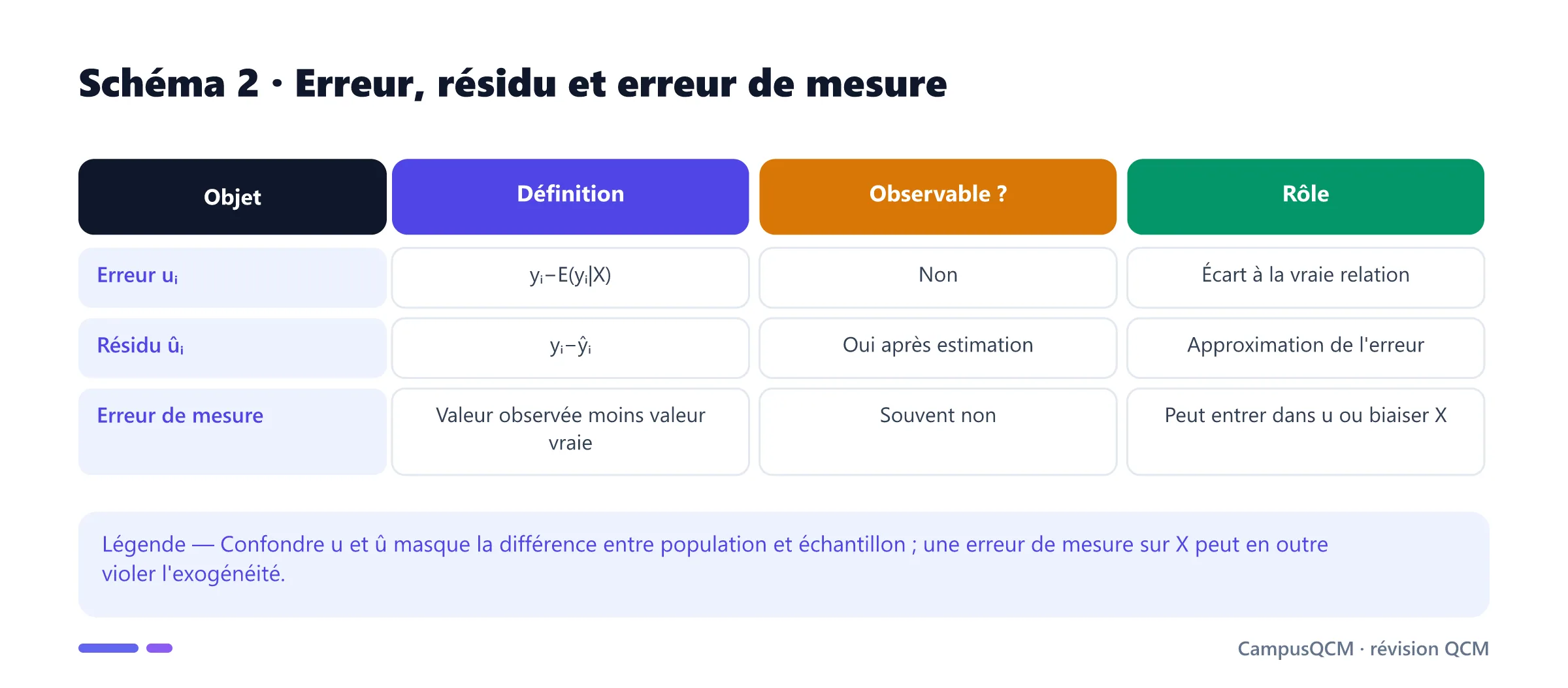 Tableau distinguant terme d'erreur, résidu estimé et erreur de mesure.