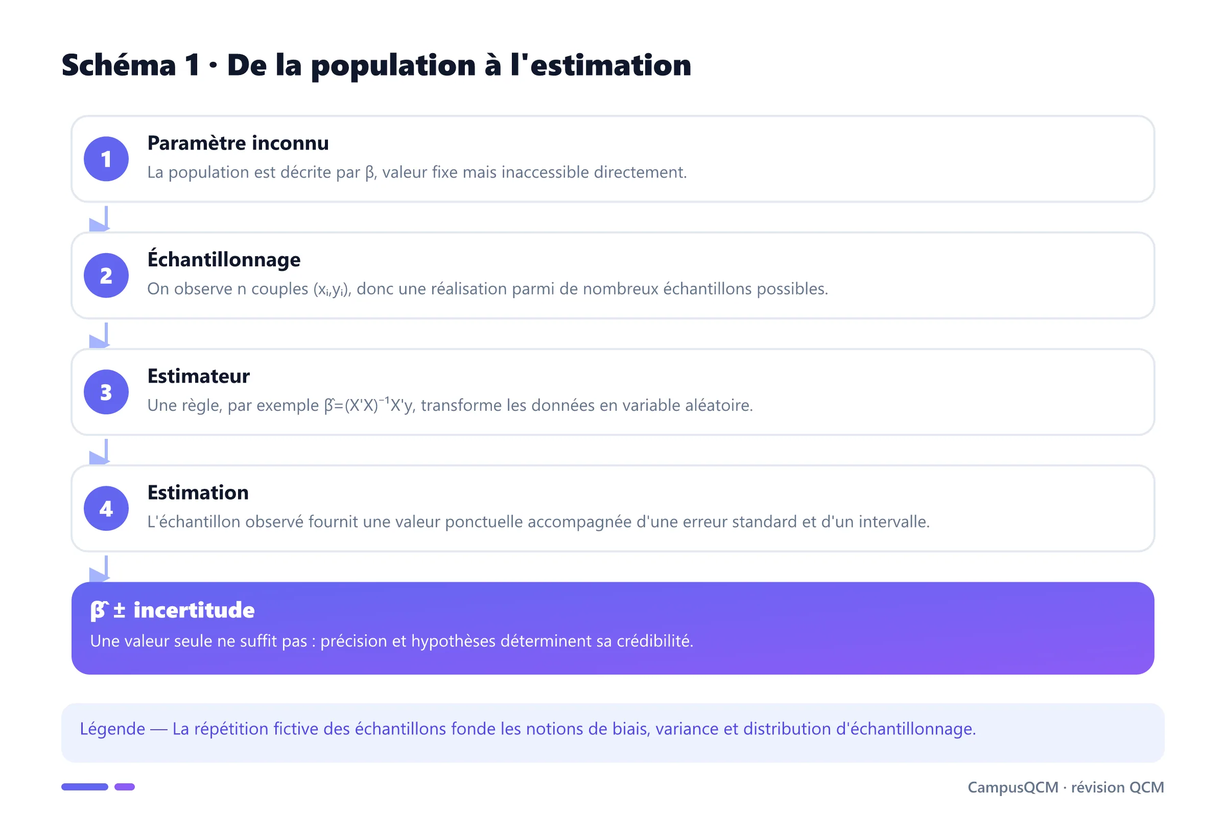 Processus allant du paramètre de population à l'échantillon, l'estimateur puis l'estimation accompagnée d'incertitude.