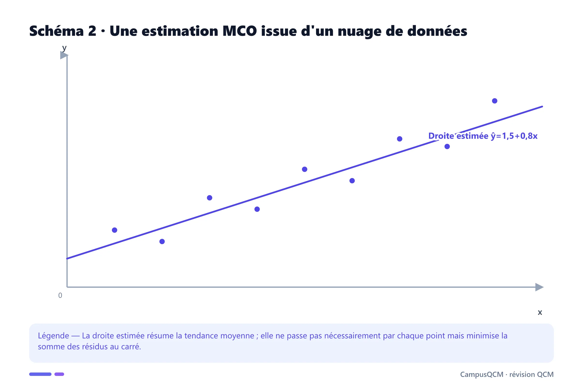 Nuage de neuf observations traversé par une droite de régression estimée par moindres carrés ordinaires.