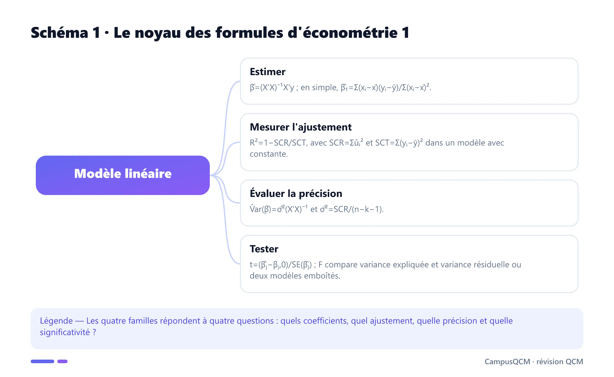 Schéma conceptuel reliant les formules d'estimation MCO, R carré, variance des coefficients et statistiques de test.