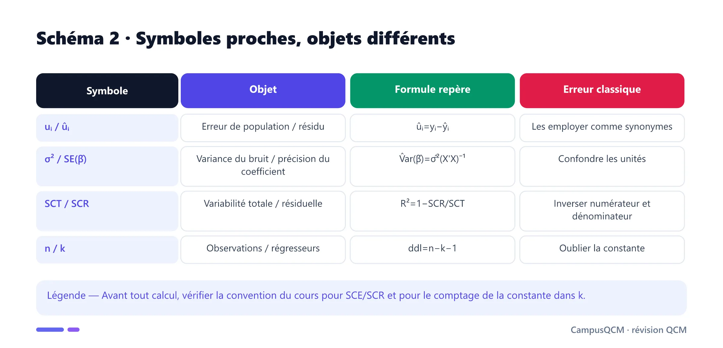 Tableau distinguant les symboles économétriques souvent confondus et leurs formules de référence.