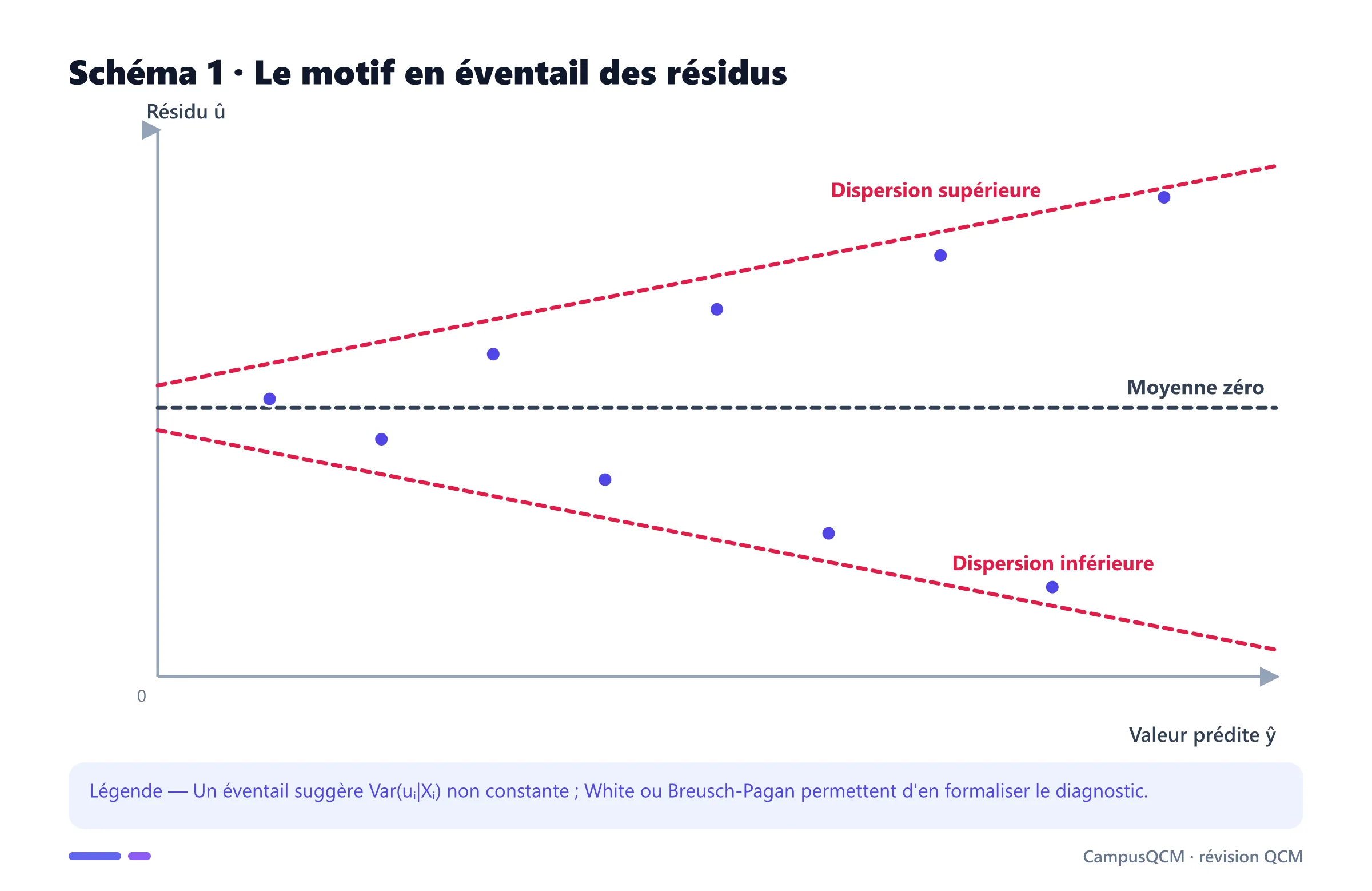 Graphique de résidus dont la dispersion augmente avec les valeurs prédites, formant un éventail.
