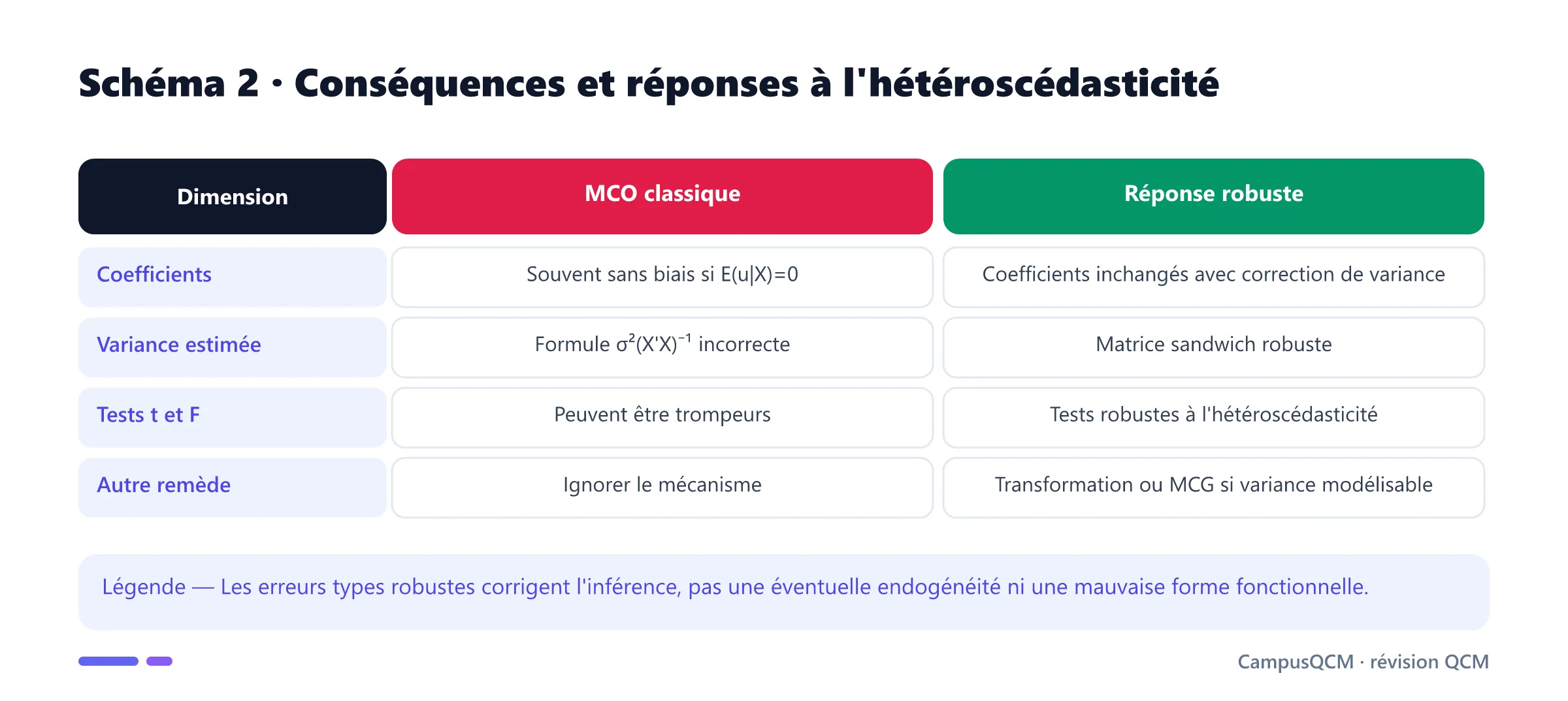 Tableau comparant les conséquences de l'hétéroscédasticité sous MCO classique et les réponses robustes.
