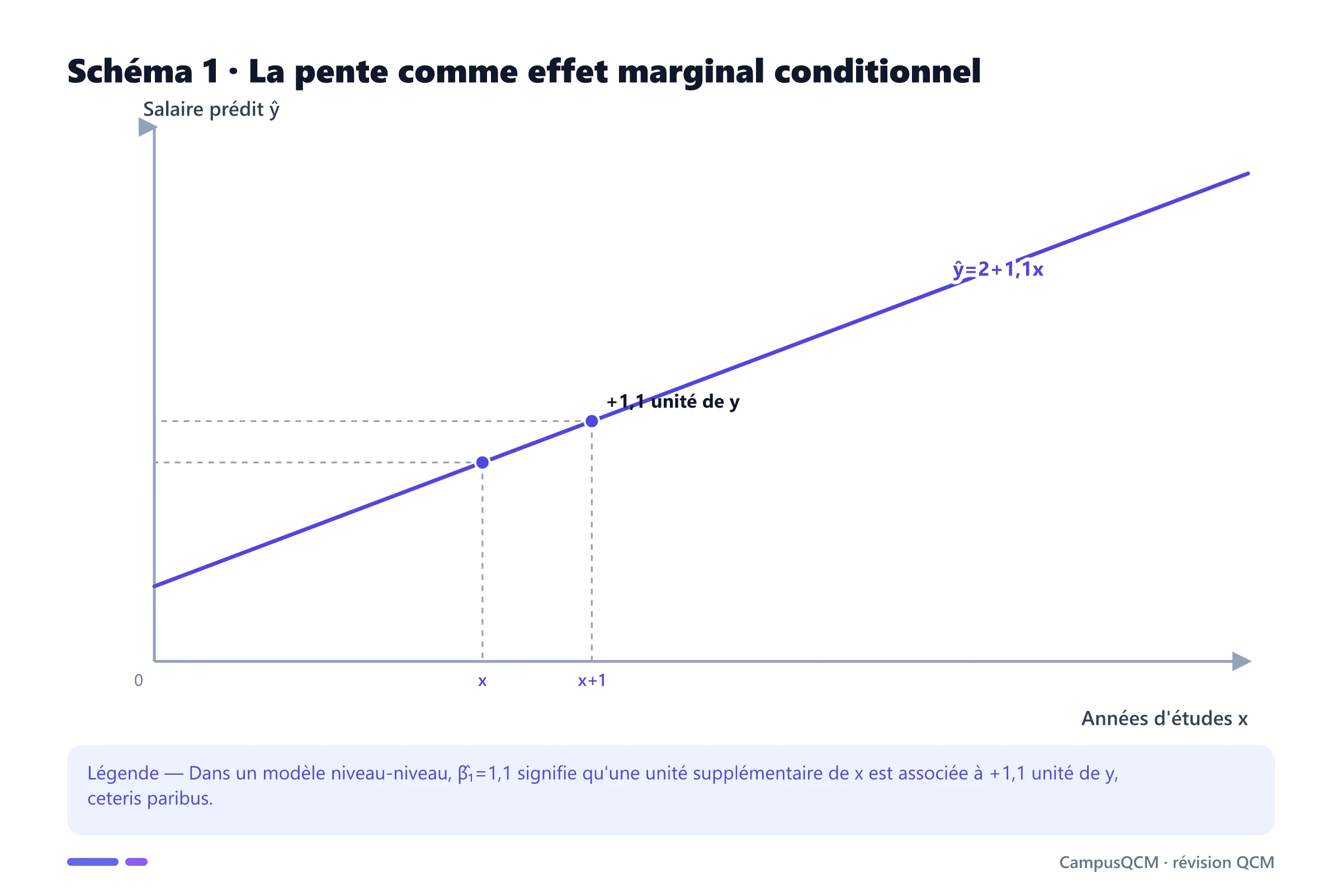 Droite de régression montrant qu'une unité supplémentaire de x augmente la valeur prédite de y de 1,1 unité.