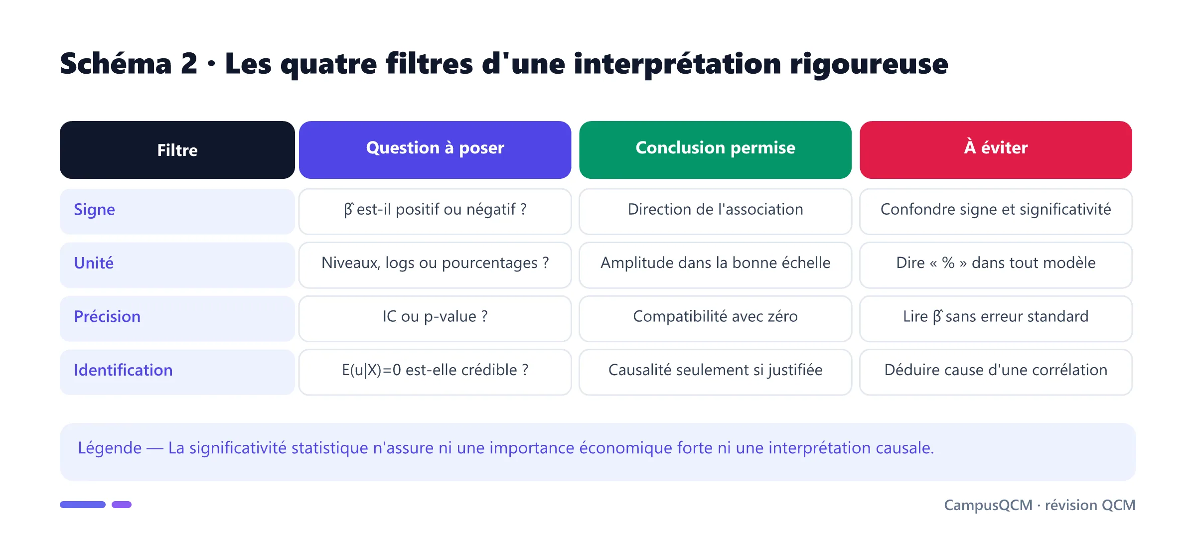 Tableau des filtres de signe, unité, précision et identification pour interpréter un coefficient de régression.