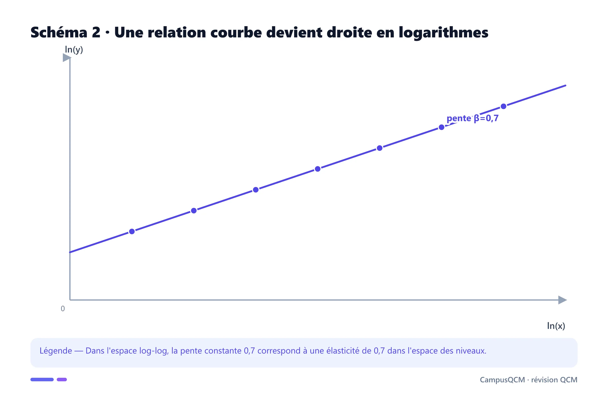 Graphique dans l'espace logarithmique montrant une droite de pente 0,7 entre log x et log y.