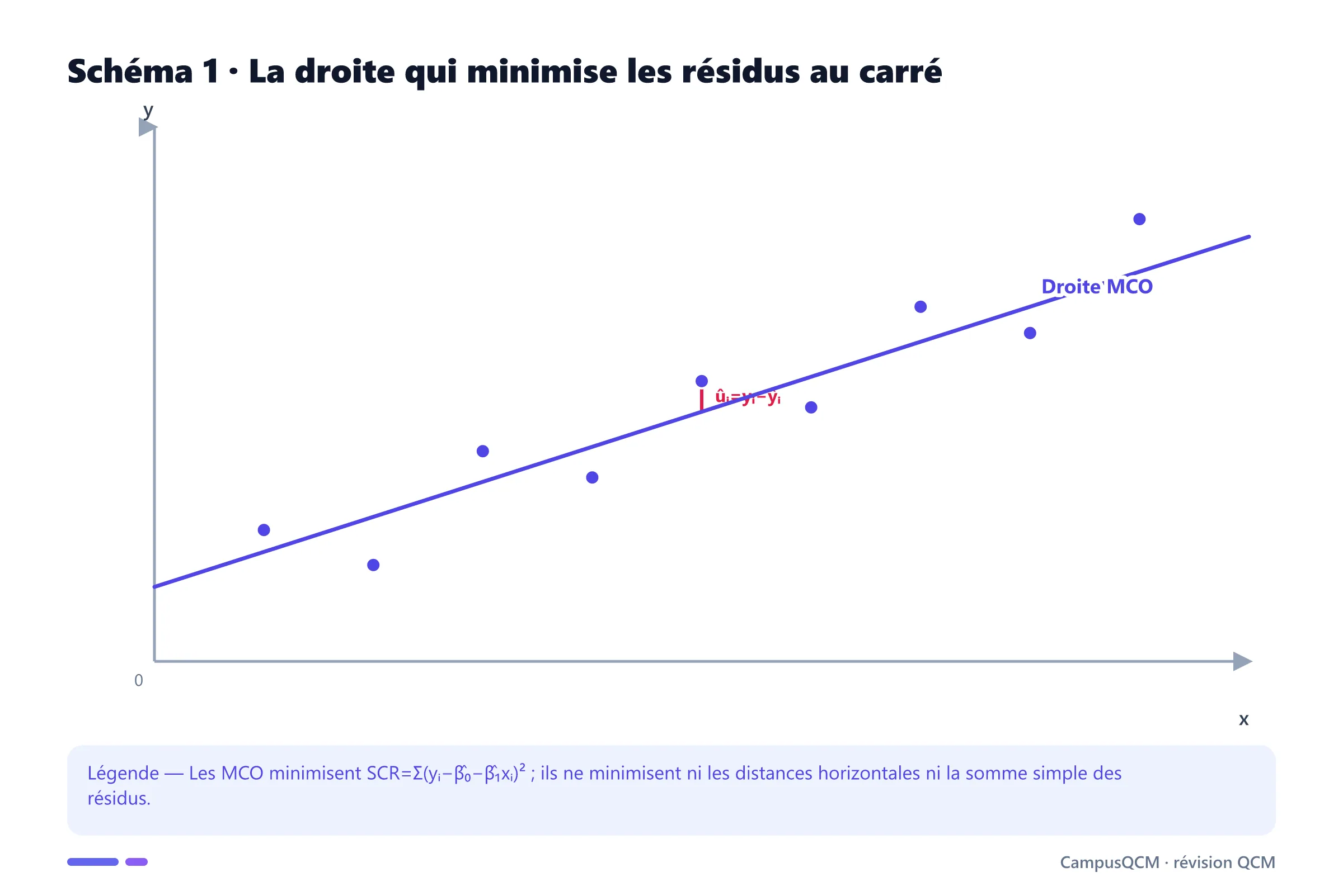 Nuage de données et droite MCO montrant un résidu comme distance verticale entre un point et la droite.