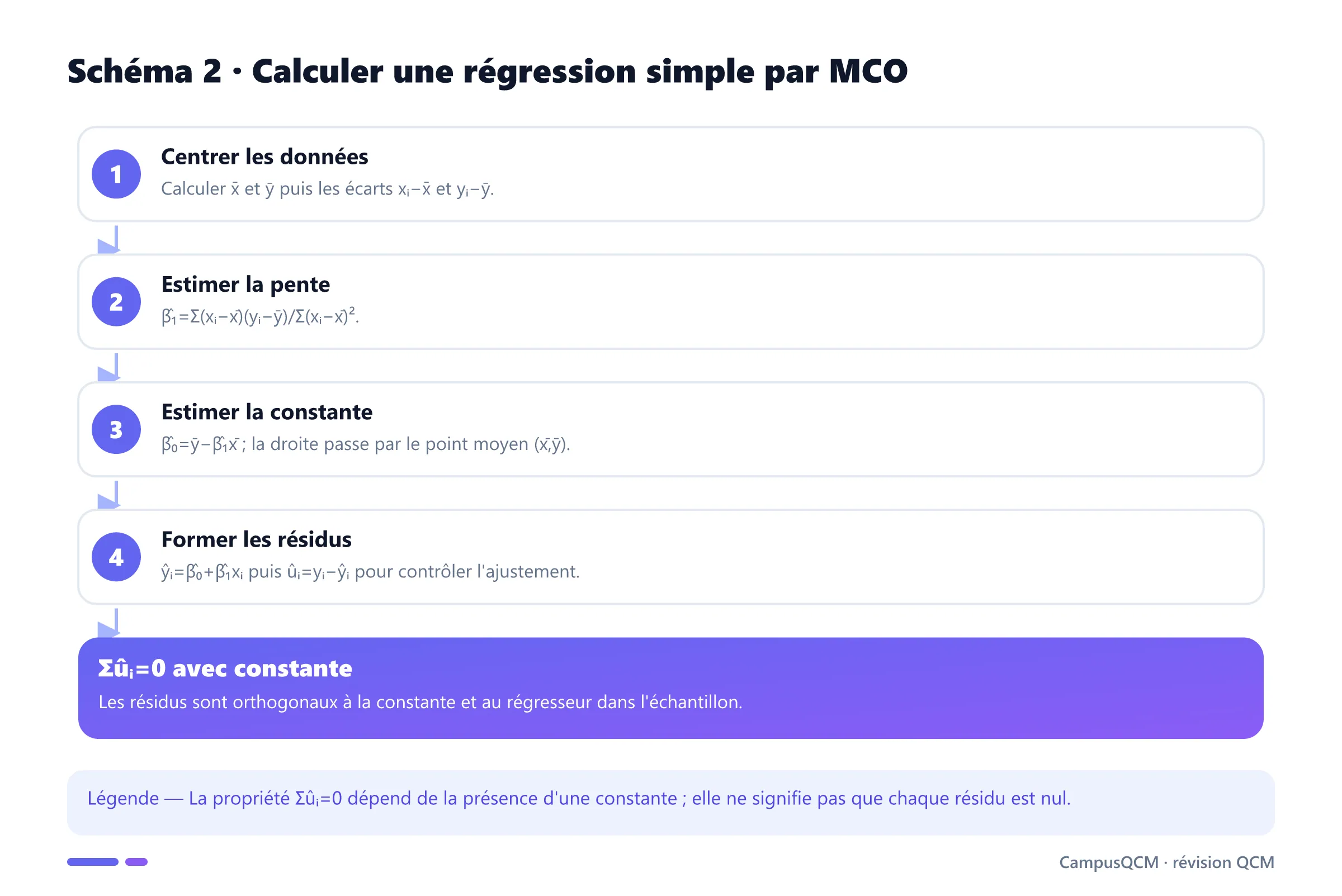 Processus de calcul des coefficients MCO en régression simple, puis des valeurs prédites et résidus.