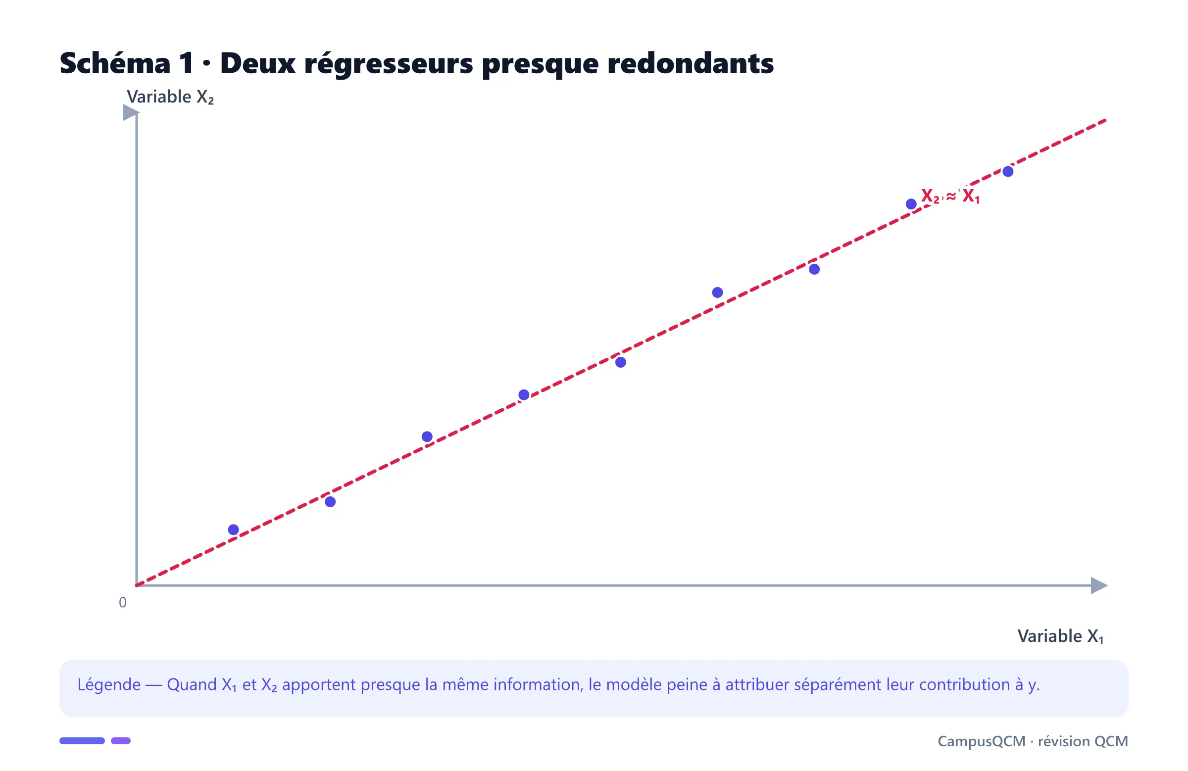 Nuage de points très proche de la diagonale montrant une forte corrélation entre deux variables explicatives.