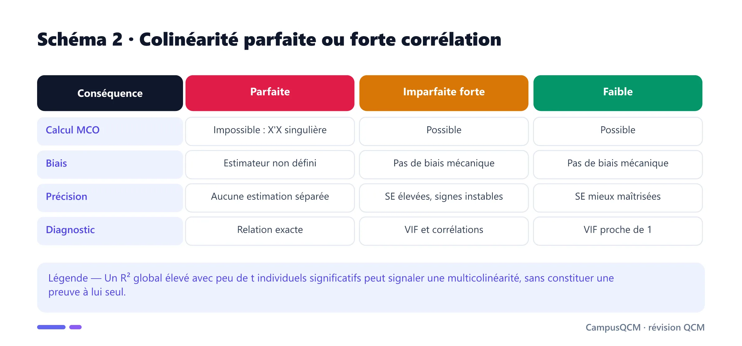 Tableau comparant colinéarité parfaite, multicolinéarité forte et faible entre régresseurs.