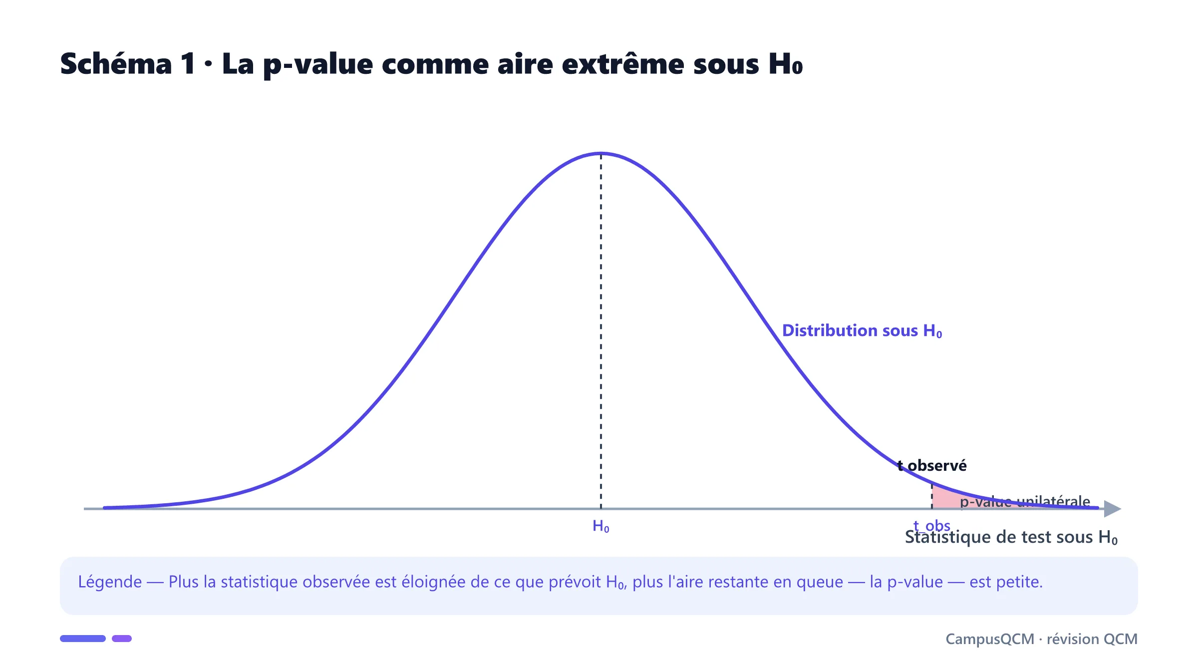 Distribution de test sous l'hypothèse nulle avec aire de queue au-delà de la statistique observée représentant la p-value.