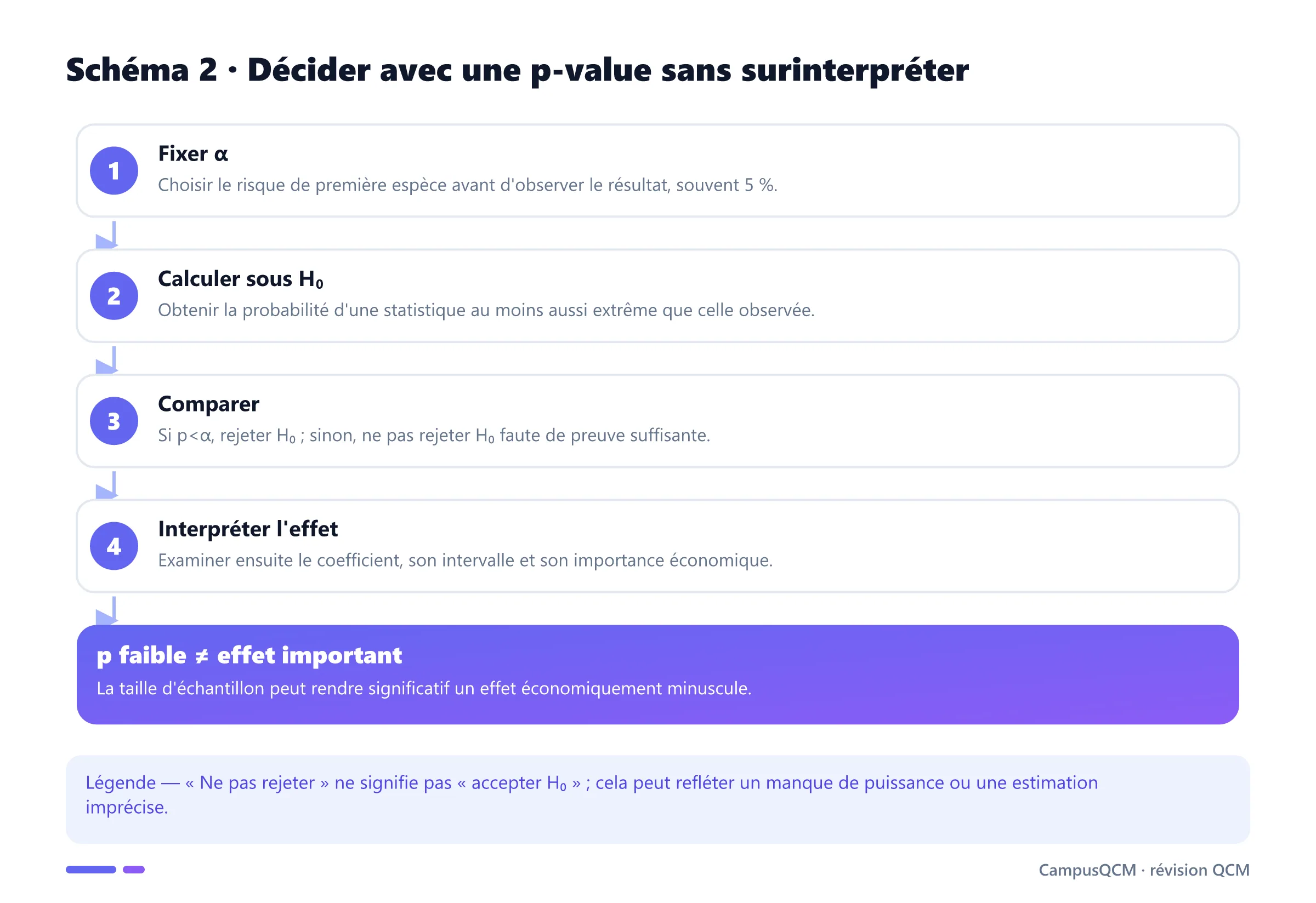 Processus de décision statistique avec p-value, du choix du seuil à l'interprétation de l'effet.