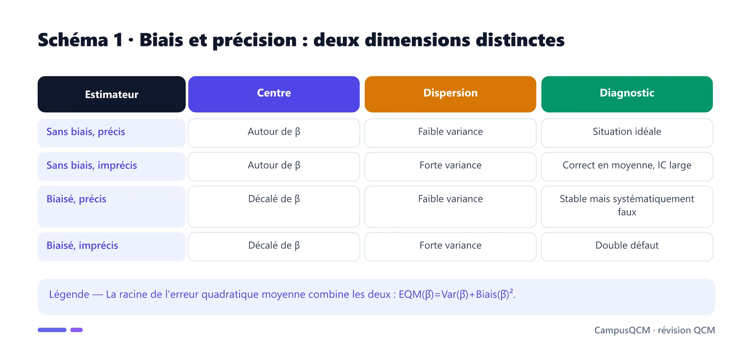 Tableau croisant biais et précision pour distinguer centre et dispersion d'un estimateur.