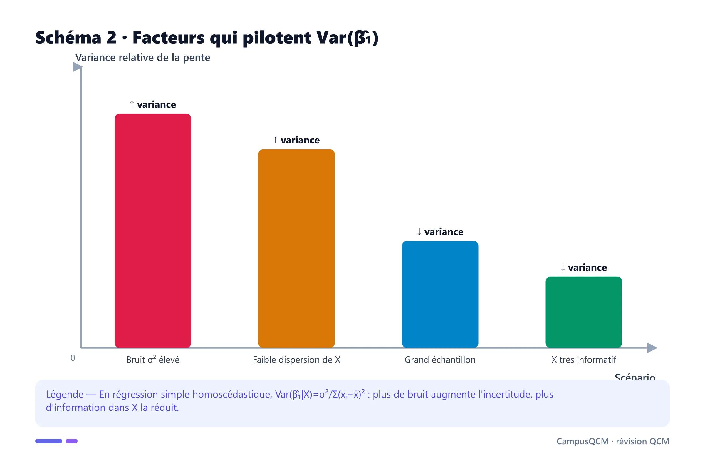 Diagramme comparant l'effet du bruit, de la dispersion de X et de la taille d'échantillon sur la variance de la pente.