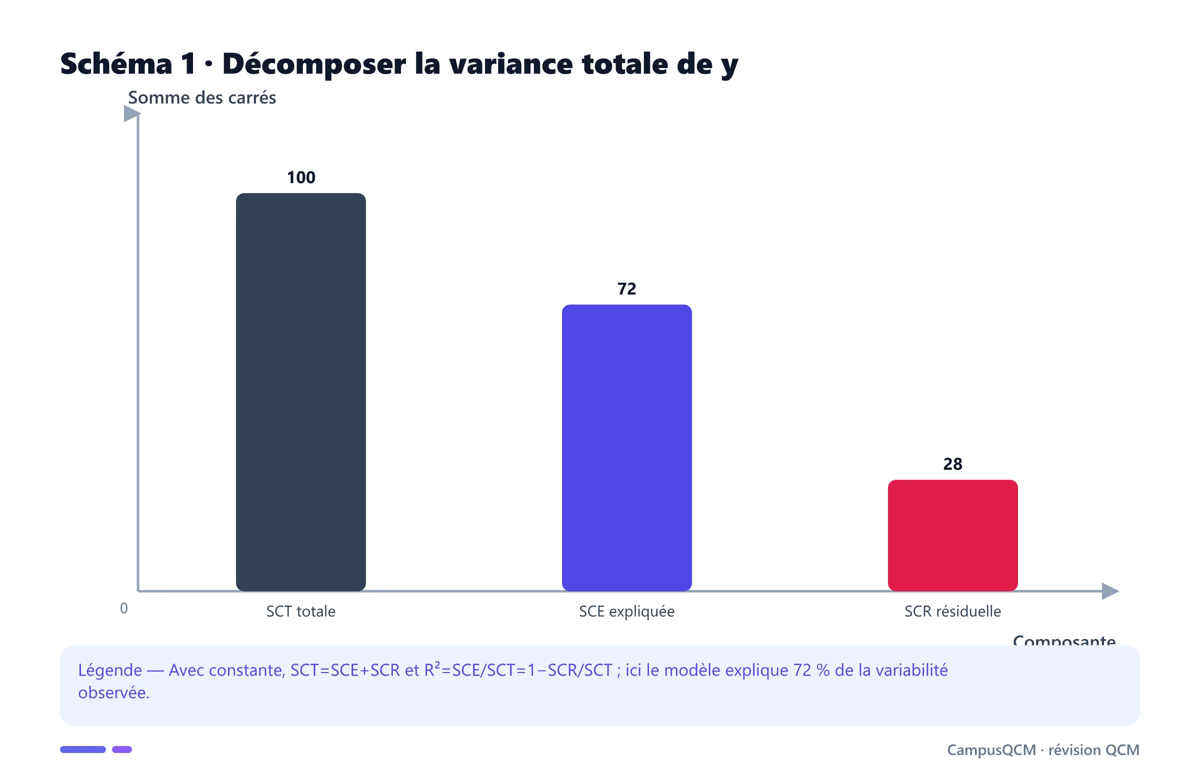 Diagramme montrant une somme des carrés totale de 100 décomposée en 72 expliqués et 28 résiduels.