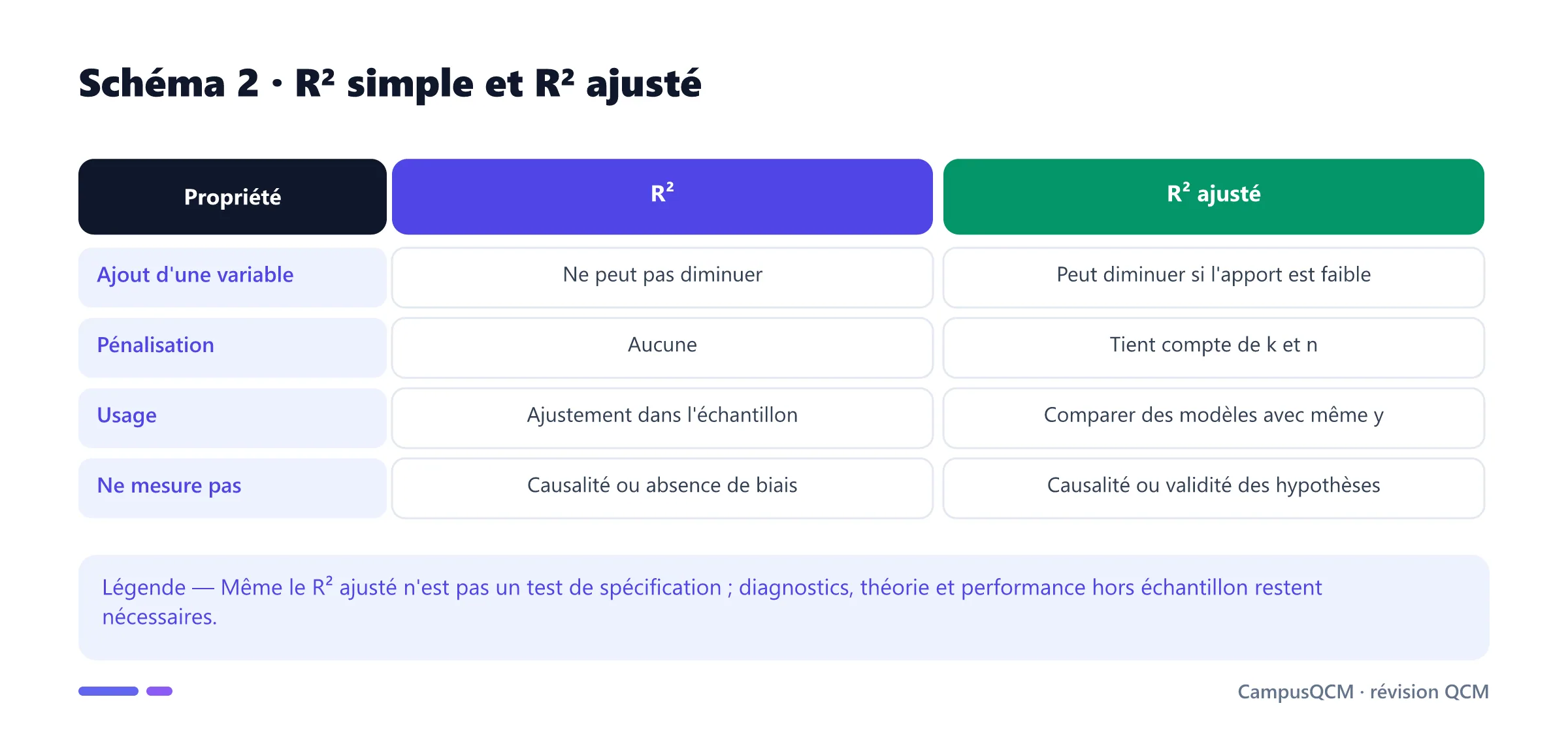 Tableau comparant le coefficient R carré et le R carré ajusté.
