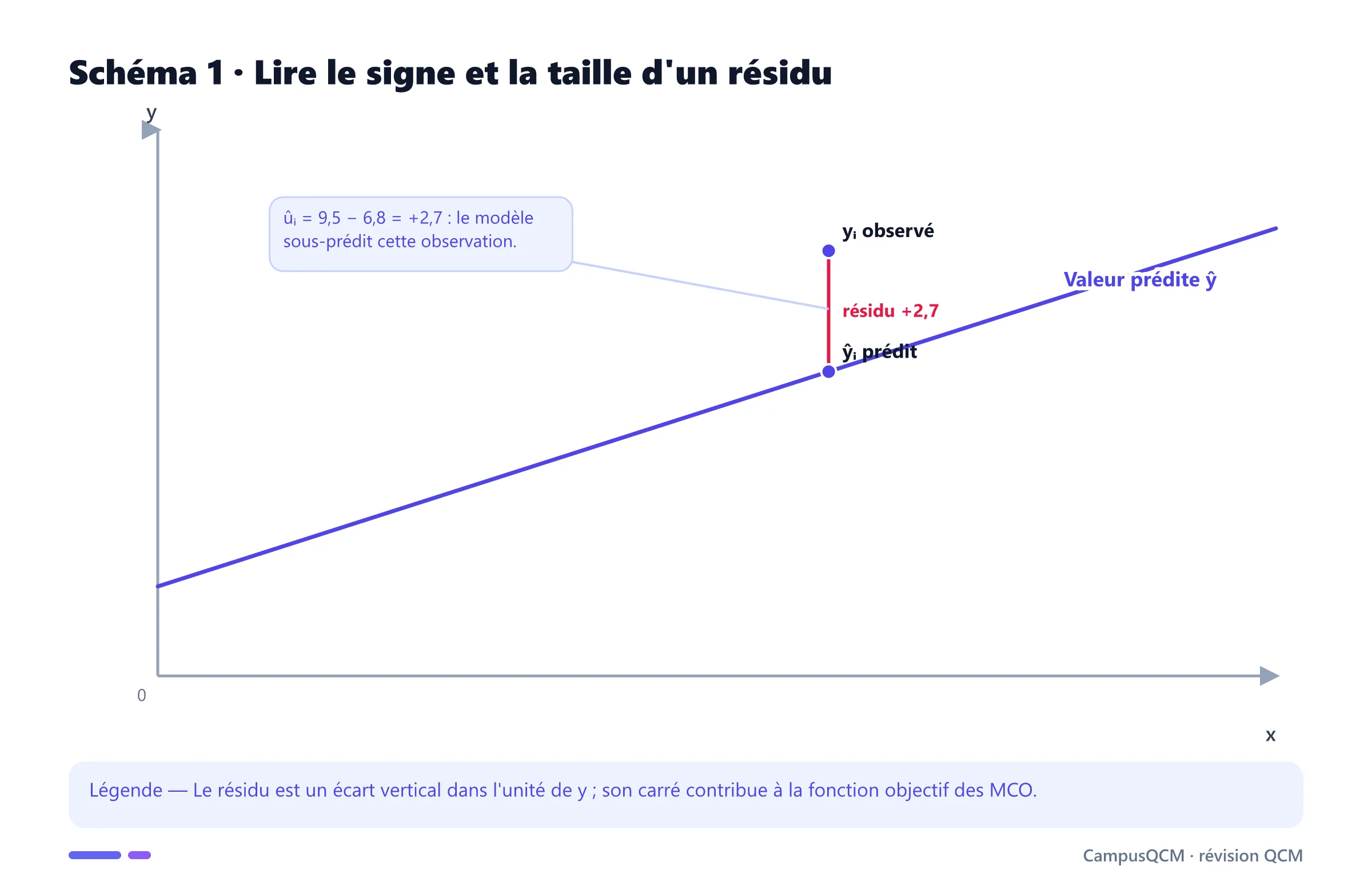 Graphique d'un résidu positif de 2,7 entre la valeur observée 9,5 et la valeur prédite 6,8.