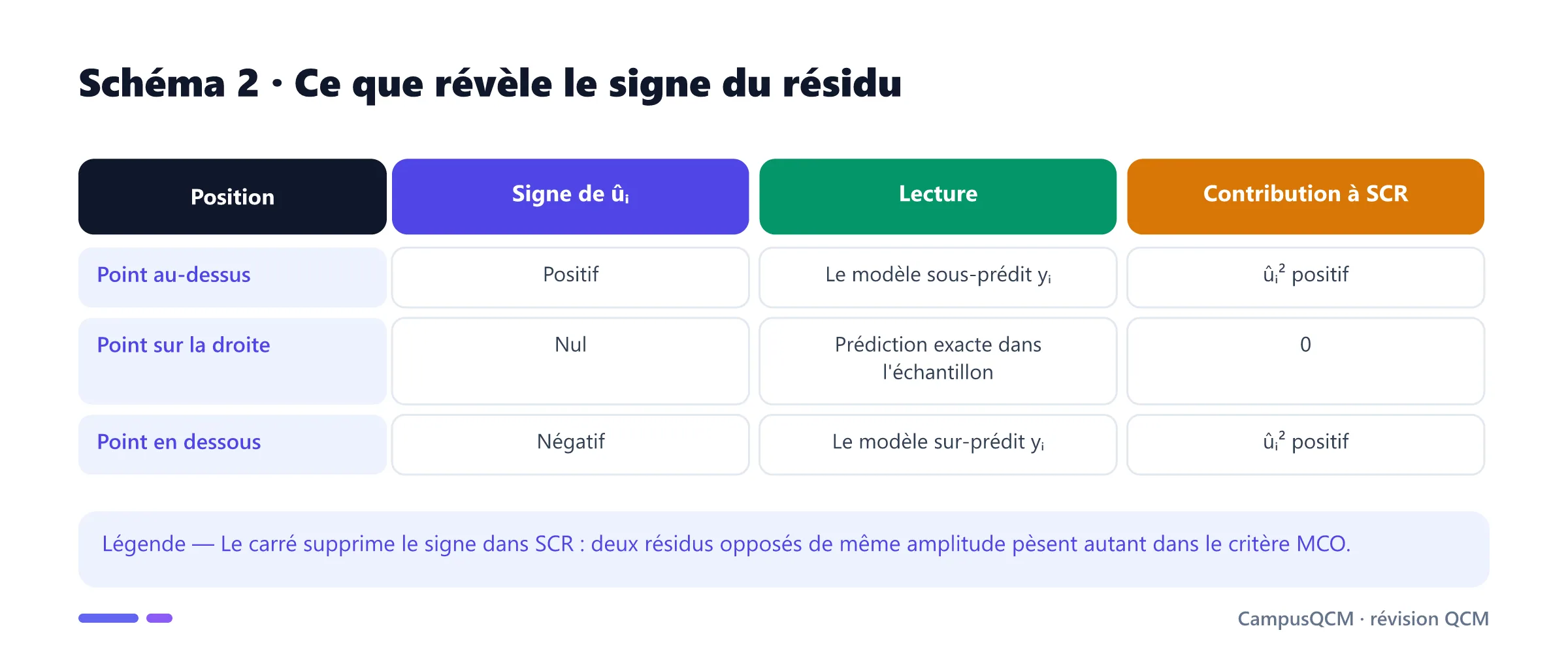Tableau reliant position d'un point, signe du résidu, sous-prédiction ou sur-prédiction et contribution à la somme des carrés.